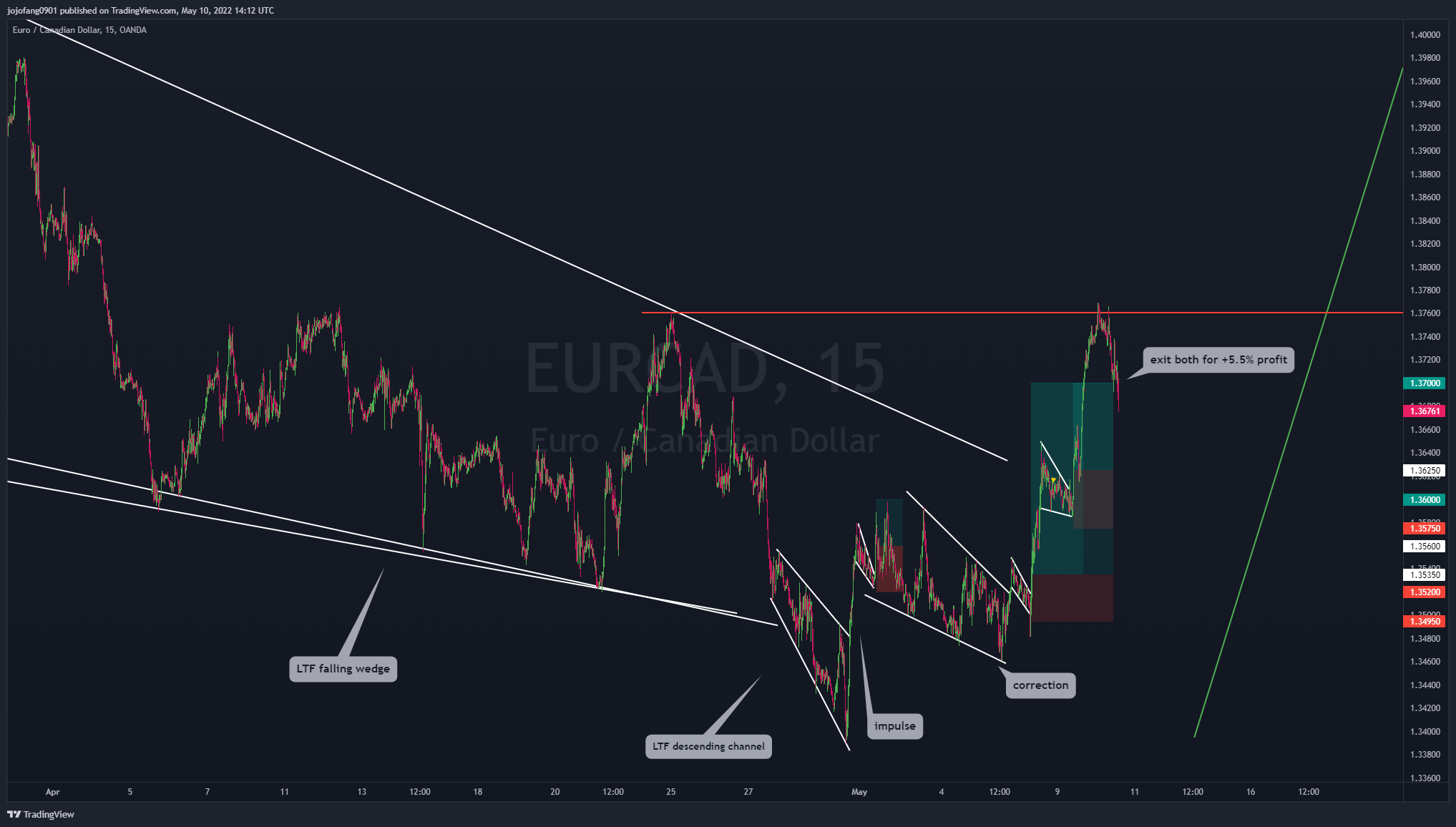 OANDA:EURCAD Chart Image by jojofang0901