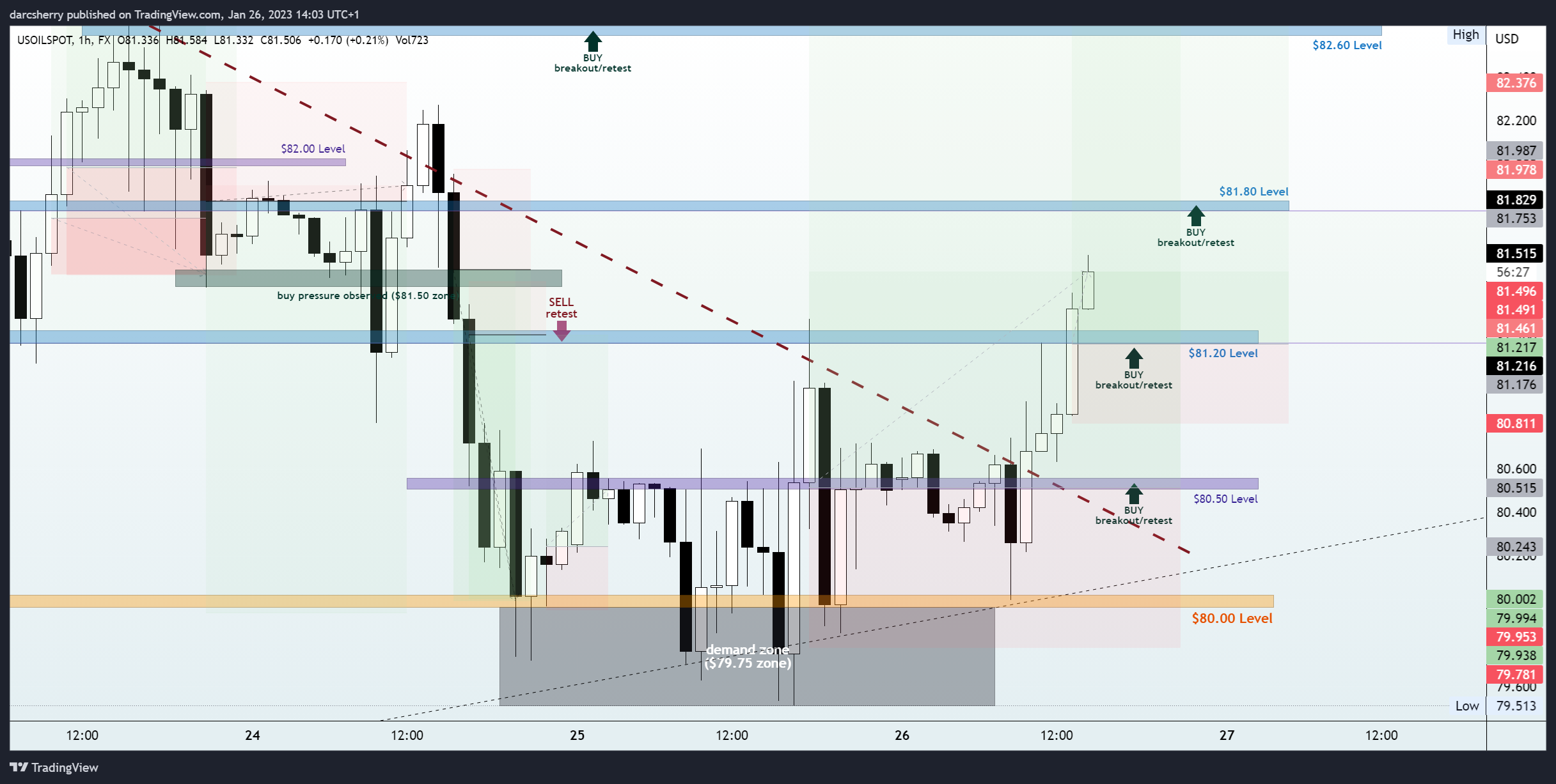 FX:USOILSPOT Chart Image by darcsherry