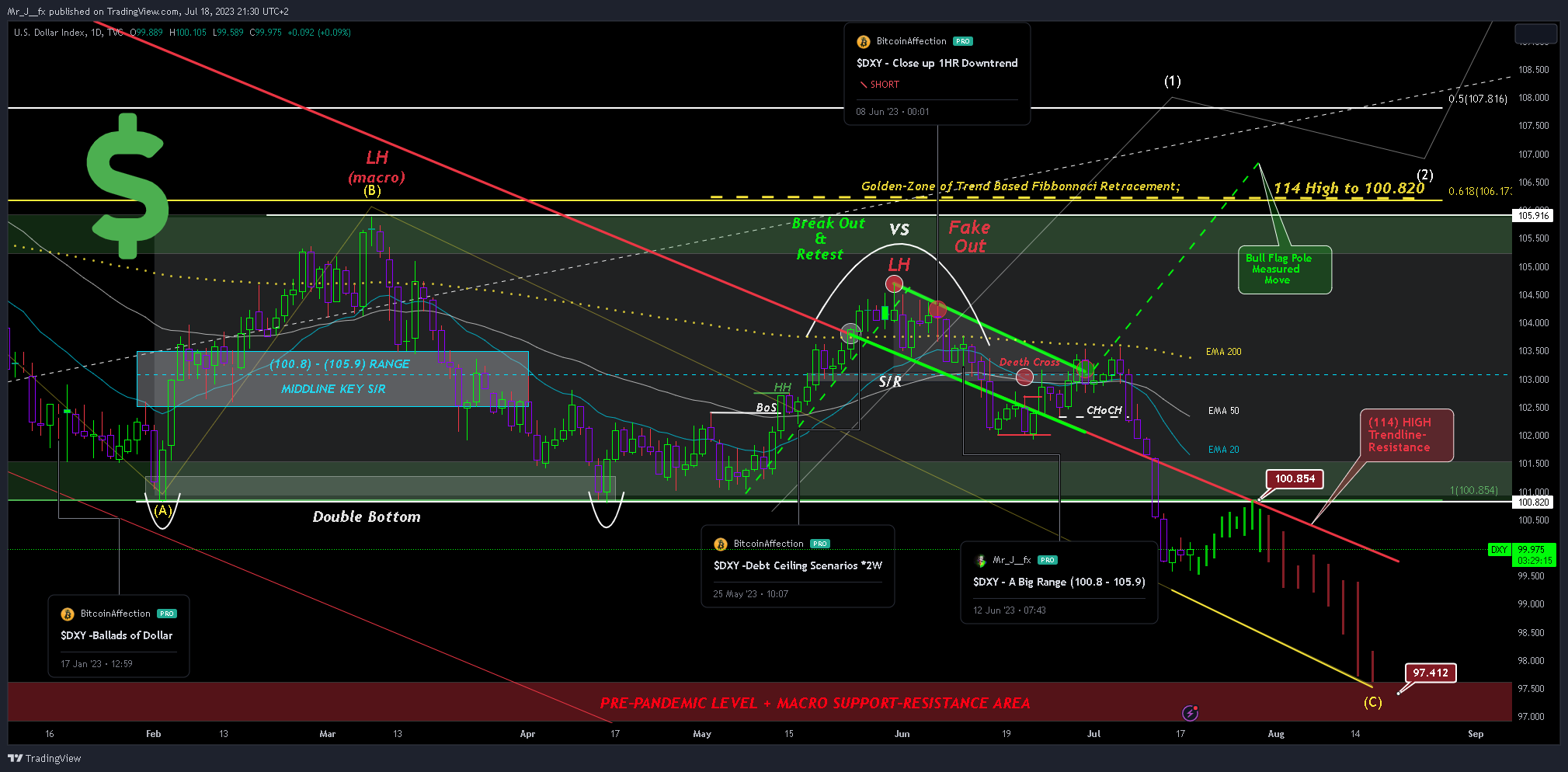 TVC:DXY Chart Image by Mr_J__fx
