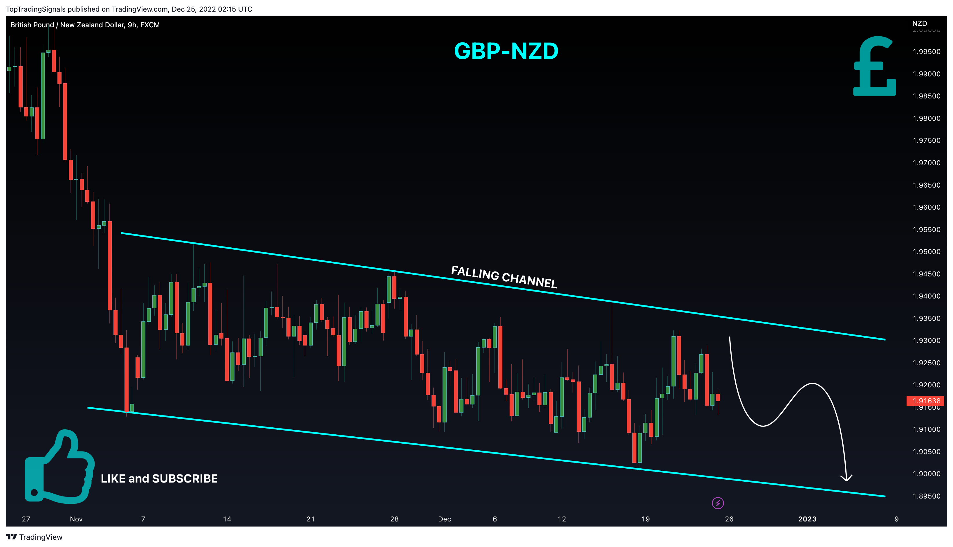 FX:GBPNZD Chart Image by TopTradingSignals