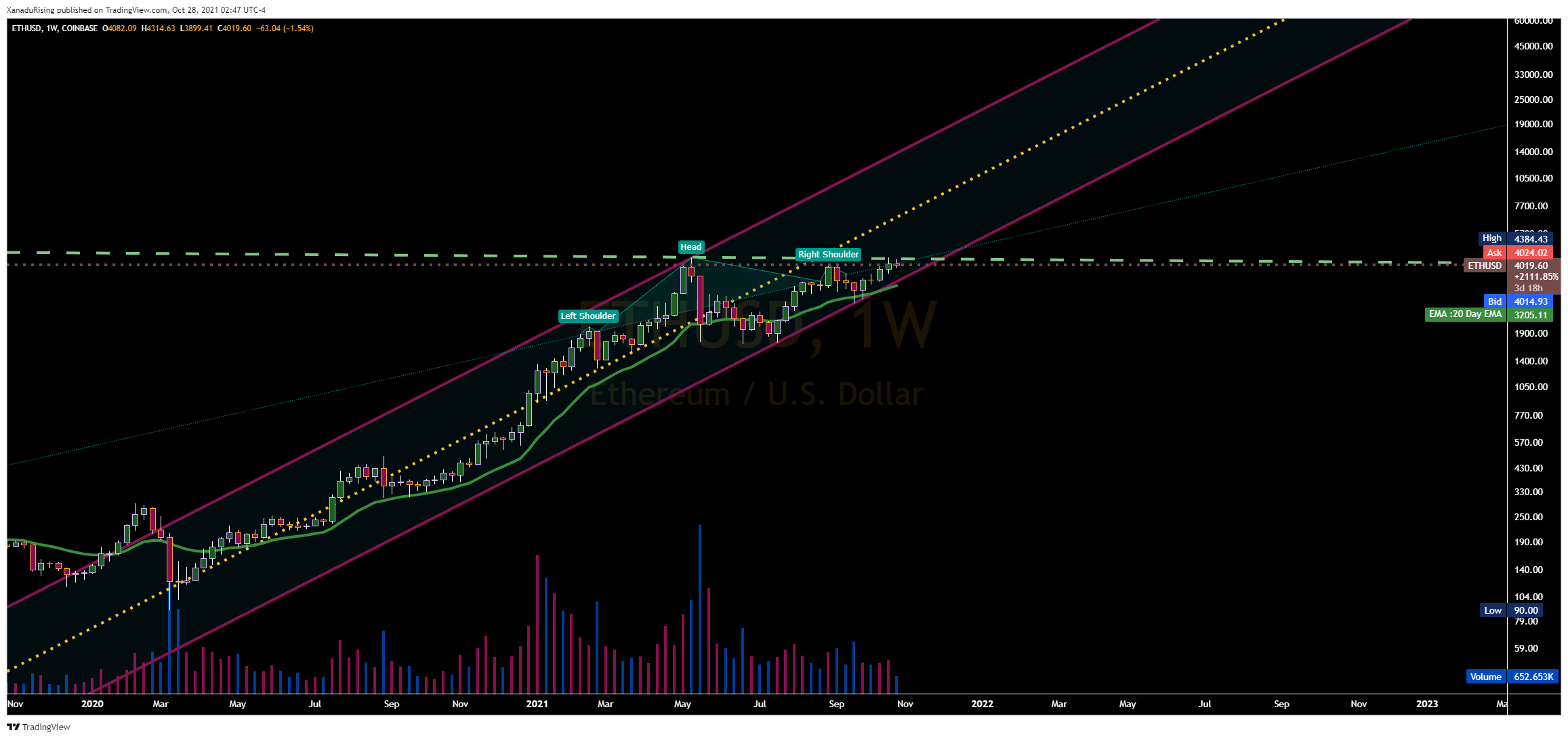 COINBASE:ETHUSD Chart Image by XanaduRising