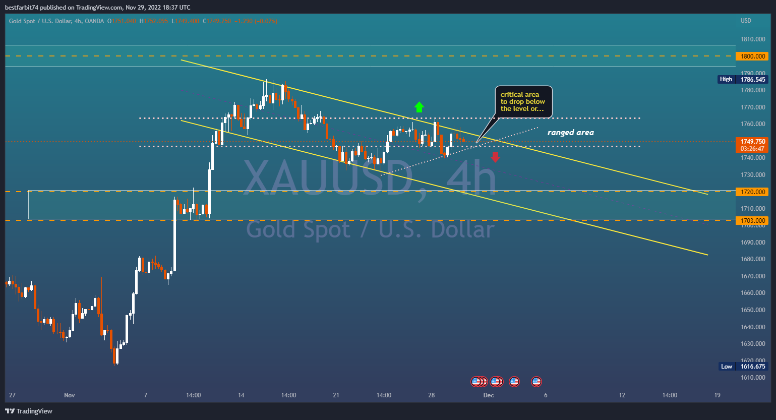OANDA:XAUUSD Chart Image by bestfarbit74