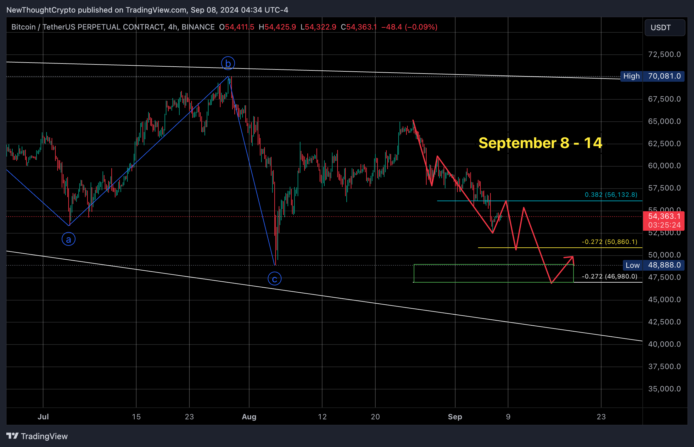 BINANCE:BTCUSDT.P Chart Image by NewThoughtCrypto