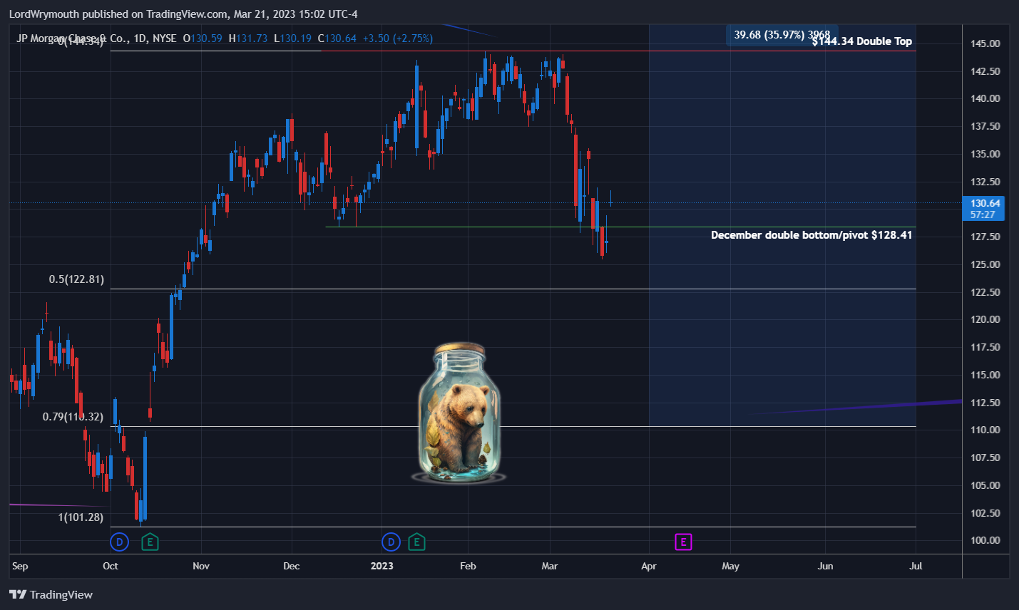 NYSE:JPM Chart Image by LordWrymouth
