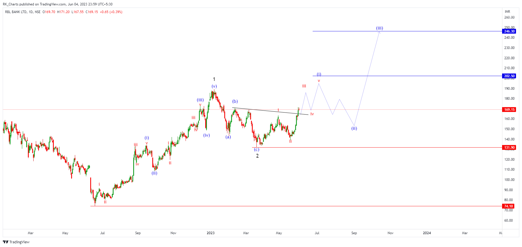 NSE:RBLBANK Chart Image by RK_Chaarts