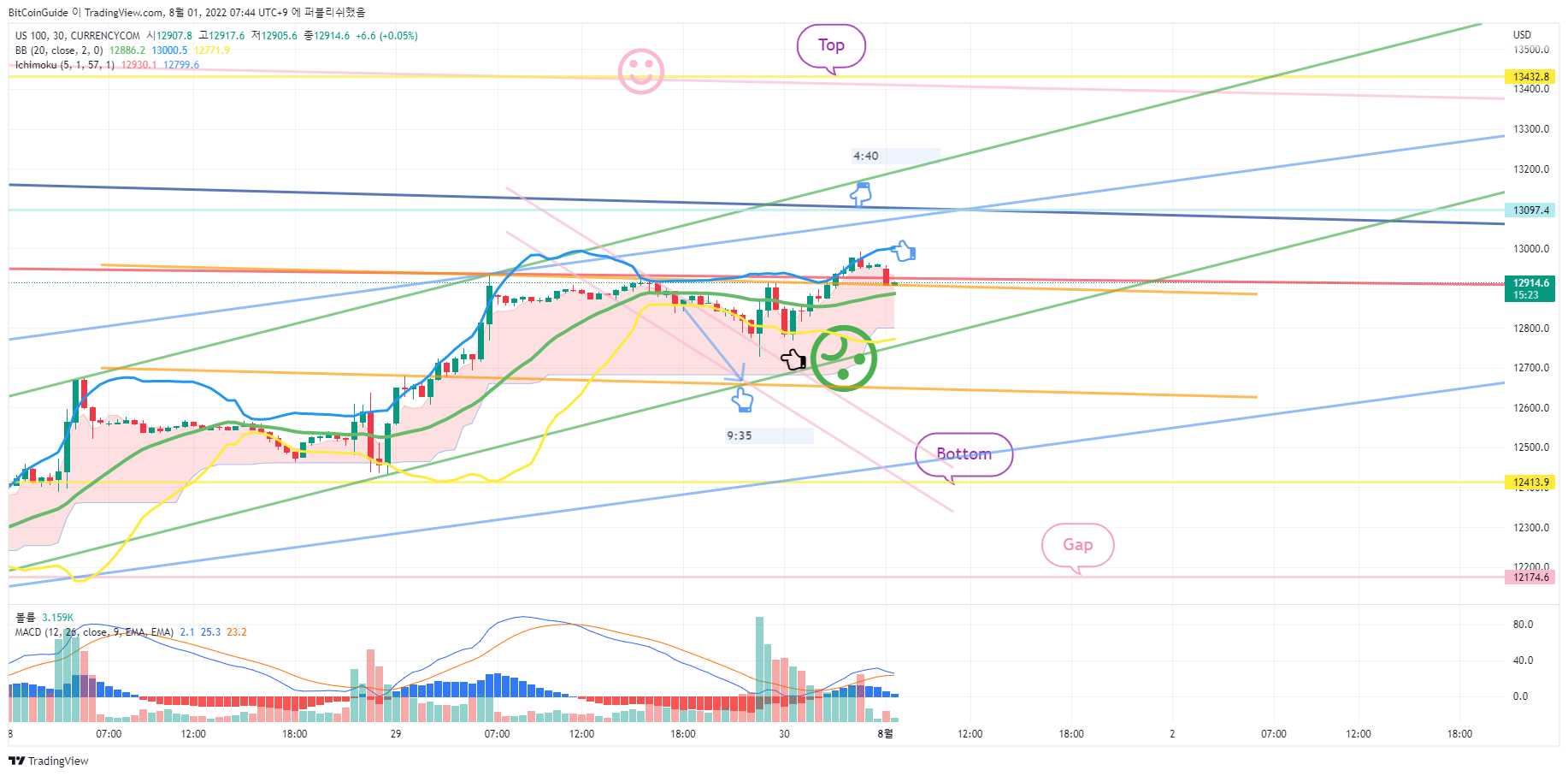 CURRENCYCOM:US100 Chart Image by BitCoinGuide