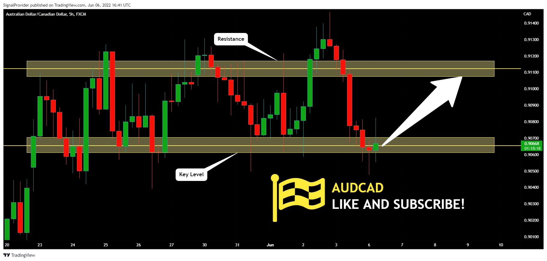 FX:AUDCAD Chart Image by SignalProvider