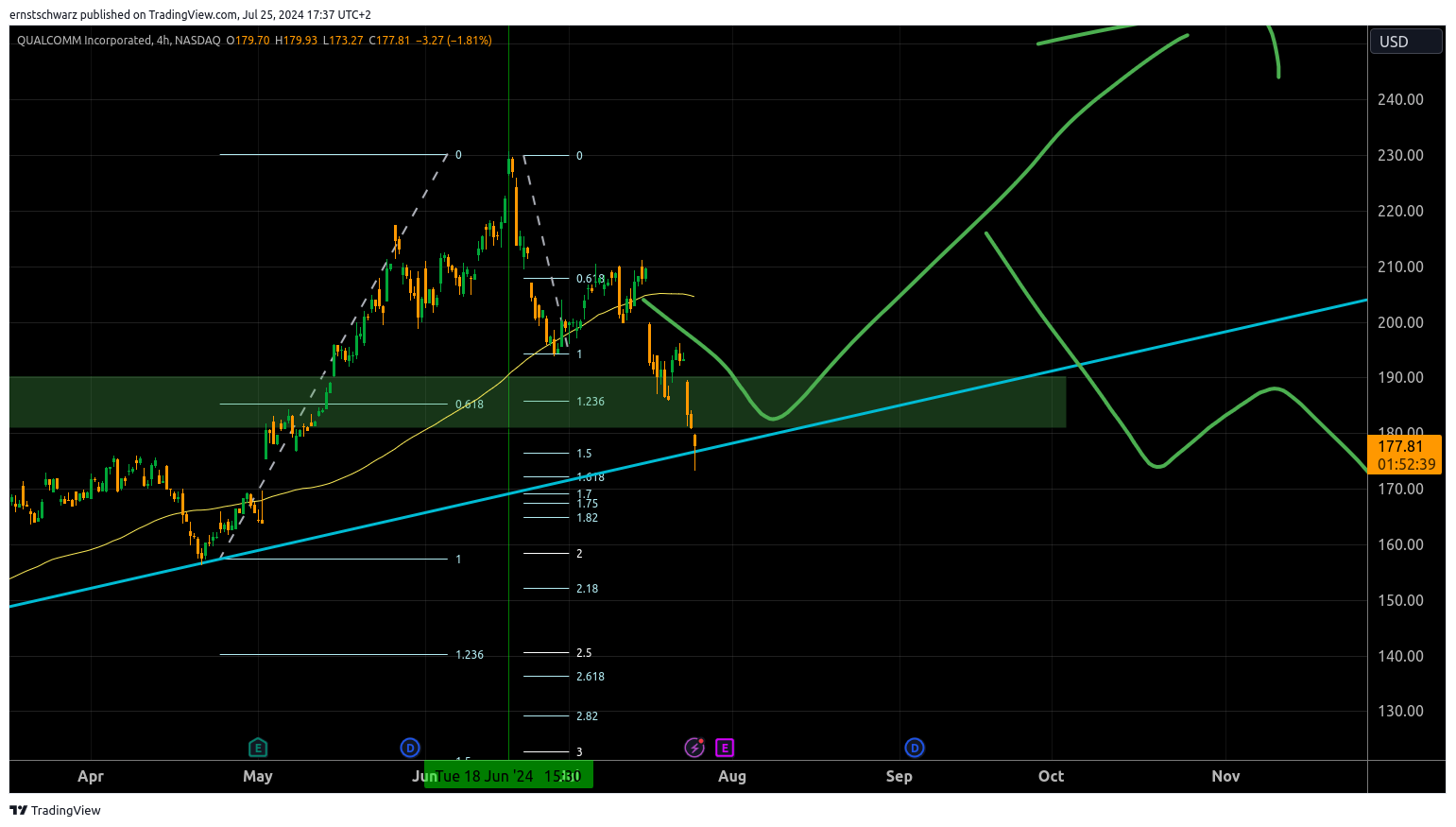 BATS:QCOM Chart Image by ernstschwarz