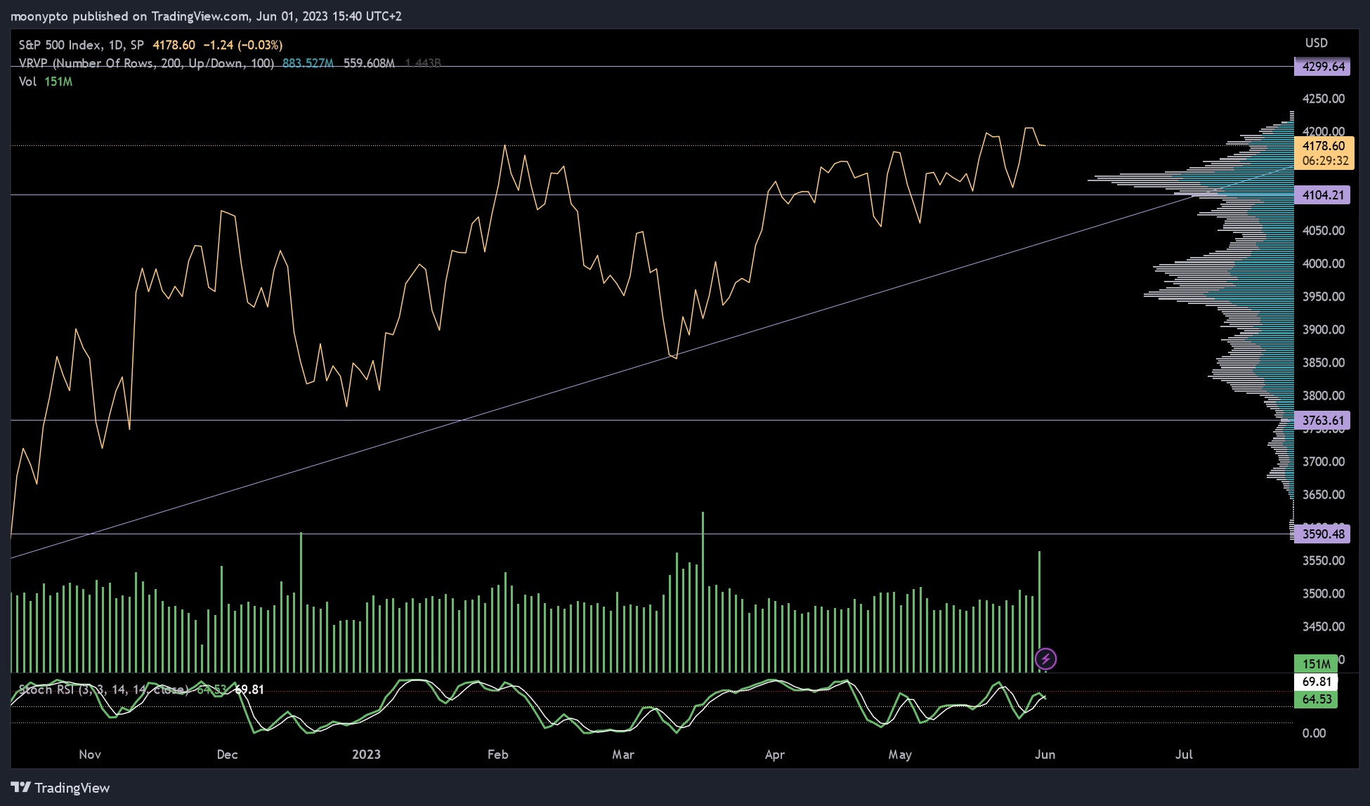 SP:SPX Chart Image by moonypto