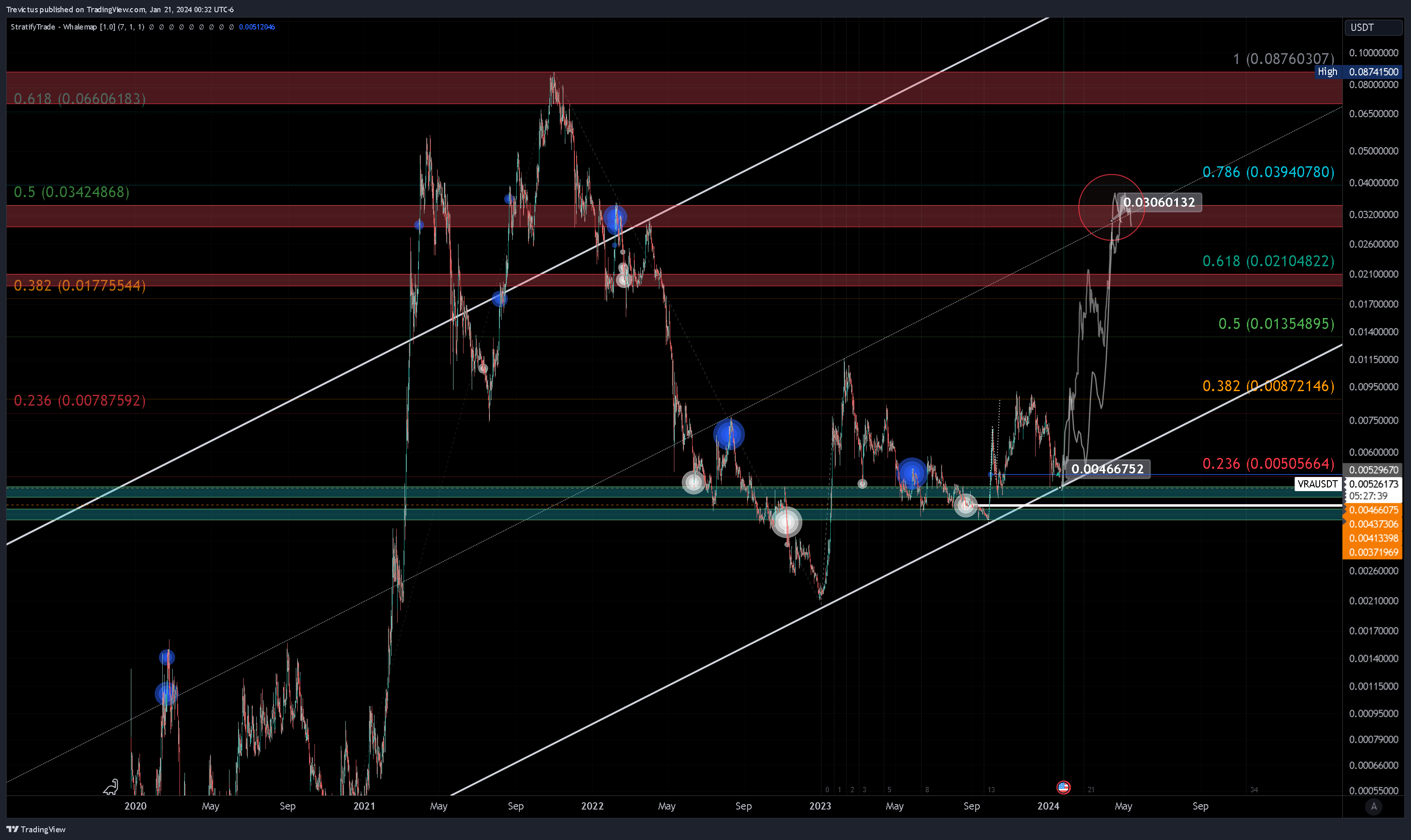 KUCOIN:VRAUSDT Chart Image by Trevictus