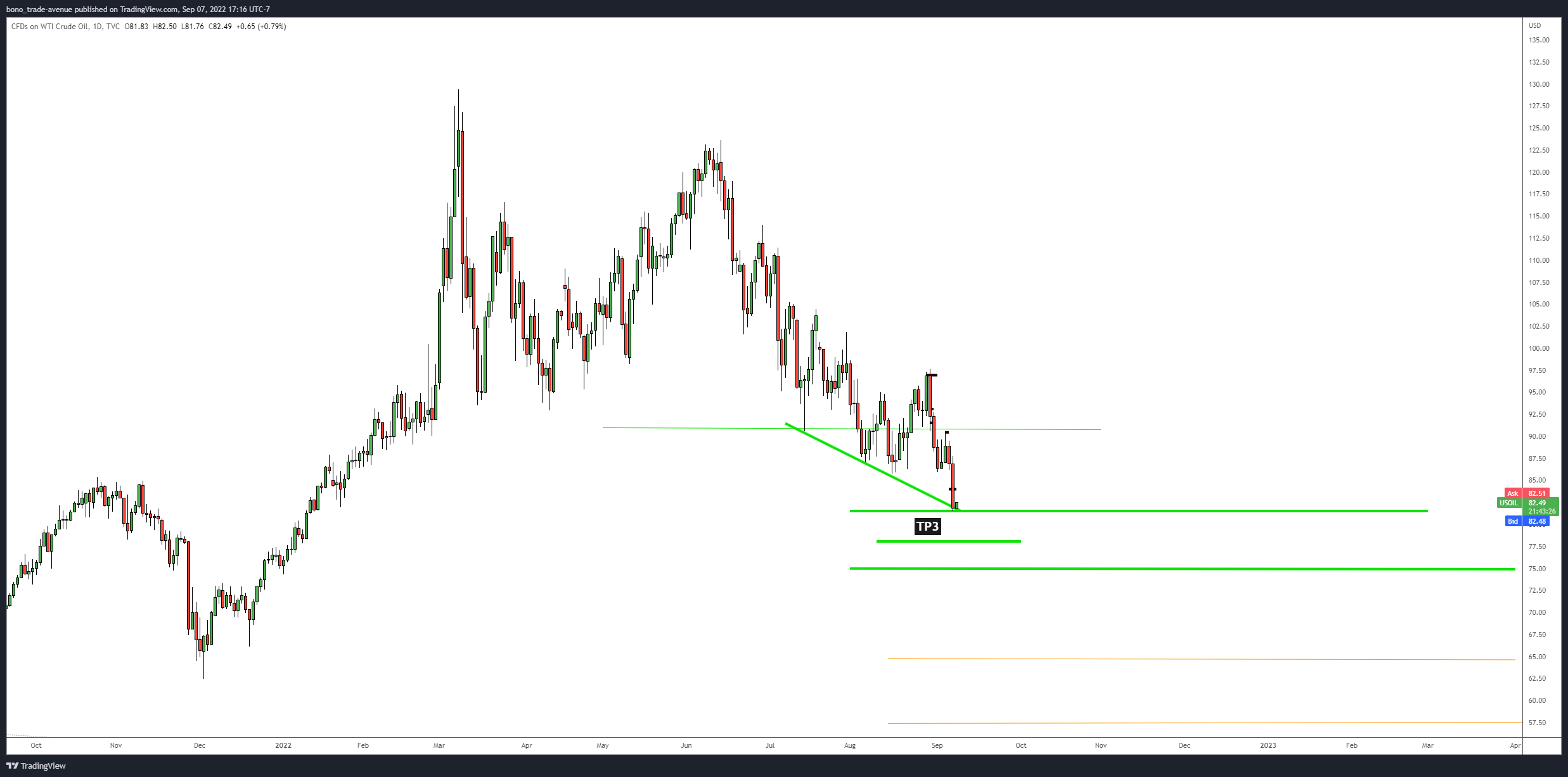 TVC:USOIL Chart Image by bono_trade-avenue