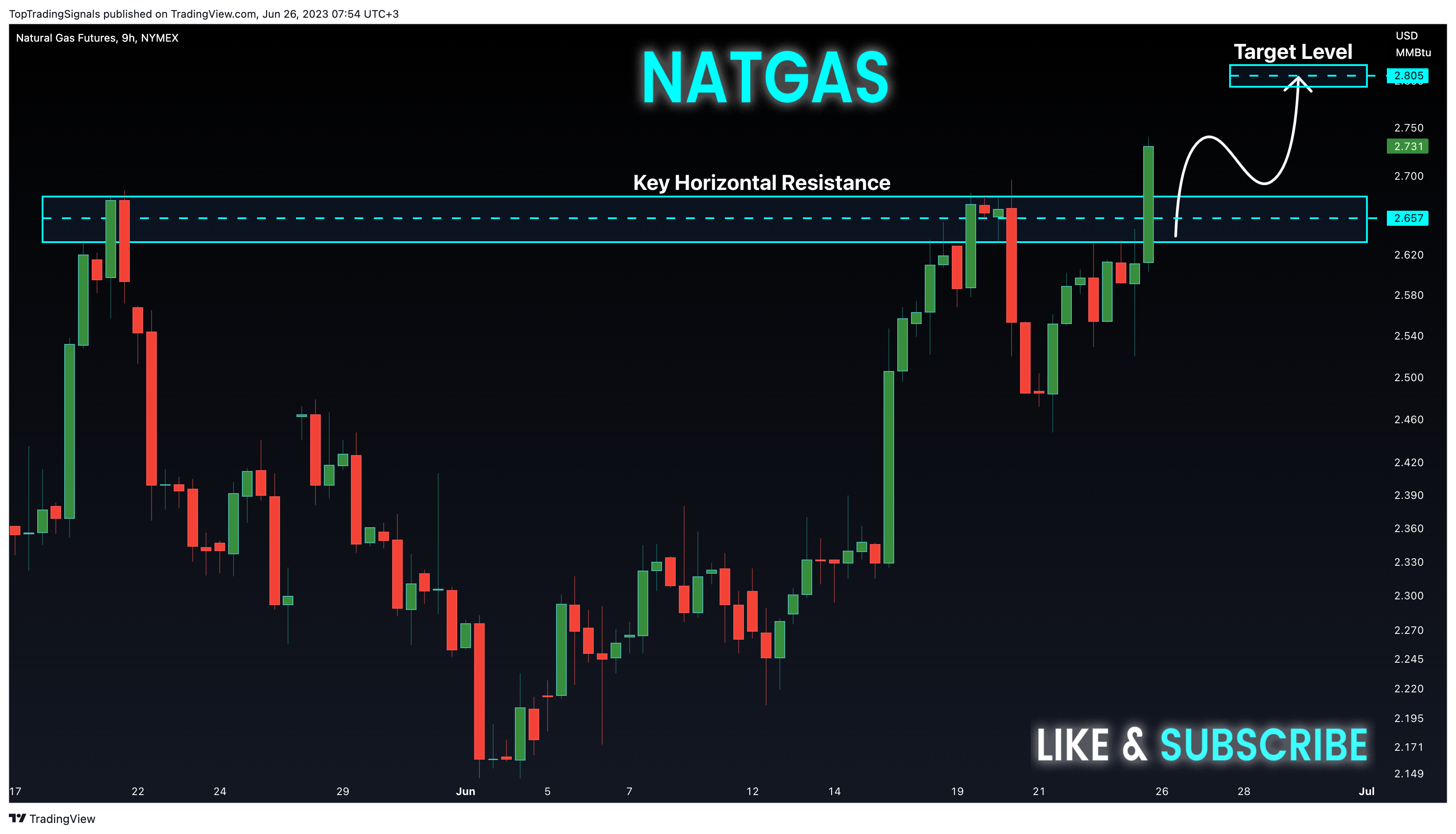NYMEX:NG1! Chart Image by TopTradingSignals