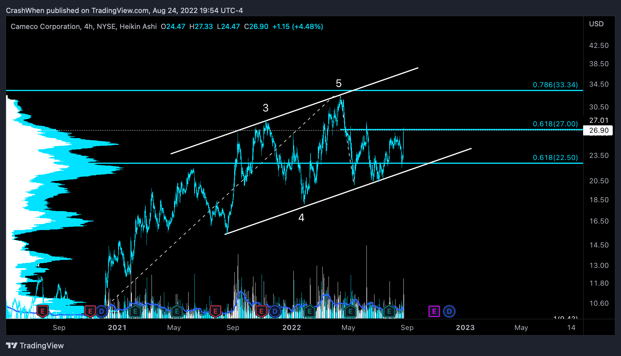 NYSE:CCJ Chart Image by CrashWhen