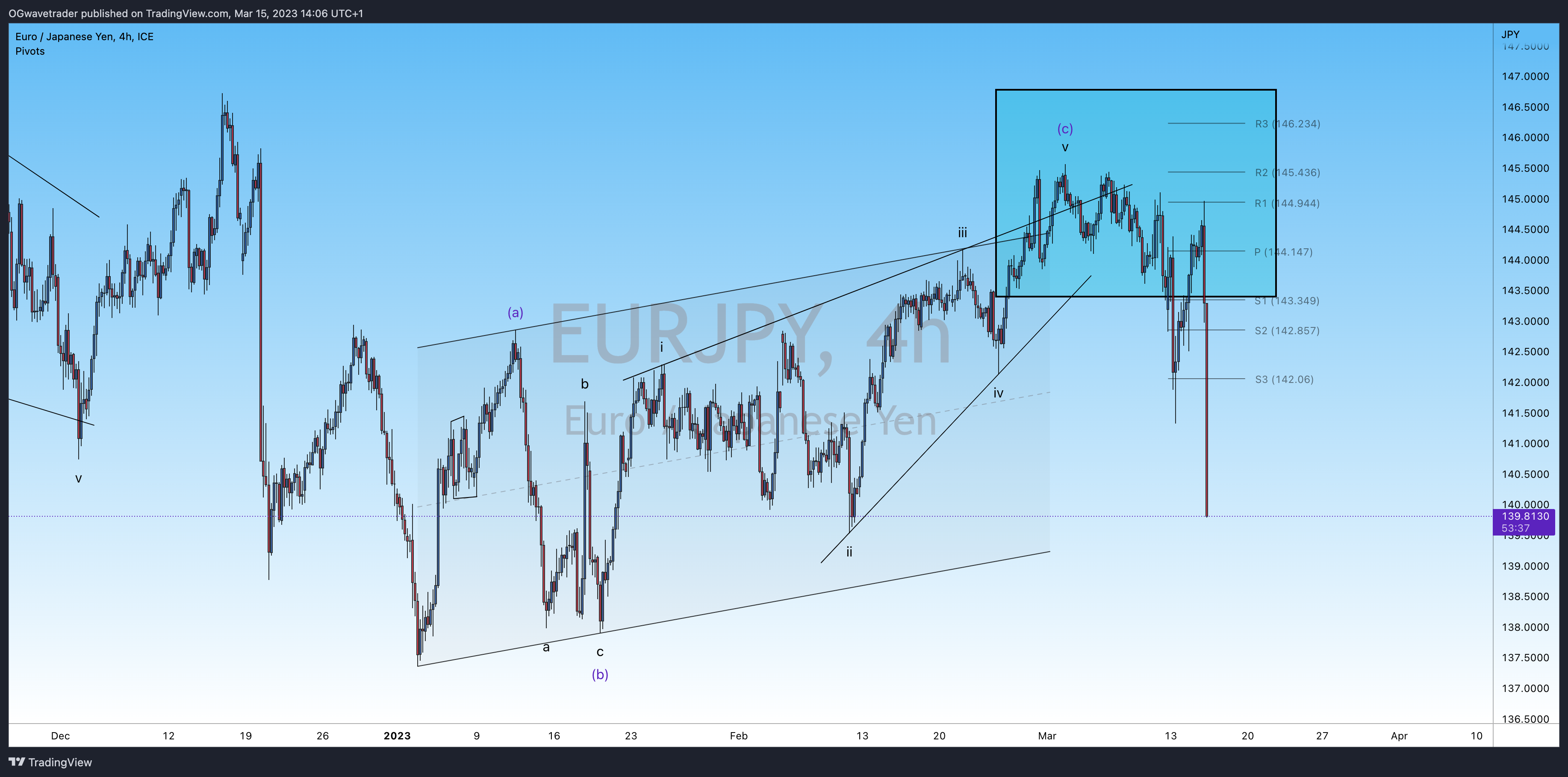 FX_IDC:EURJPY Chart Image by OGwavetrader