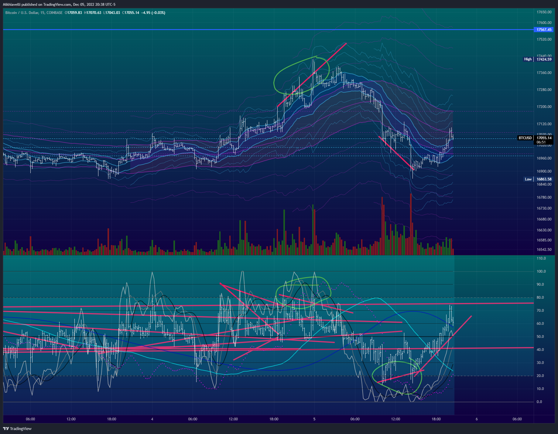 COINBASE:BTCUSD Chart Image by Mikhiavelli