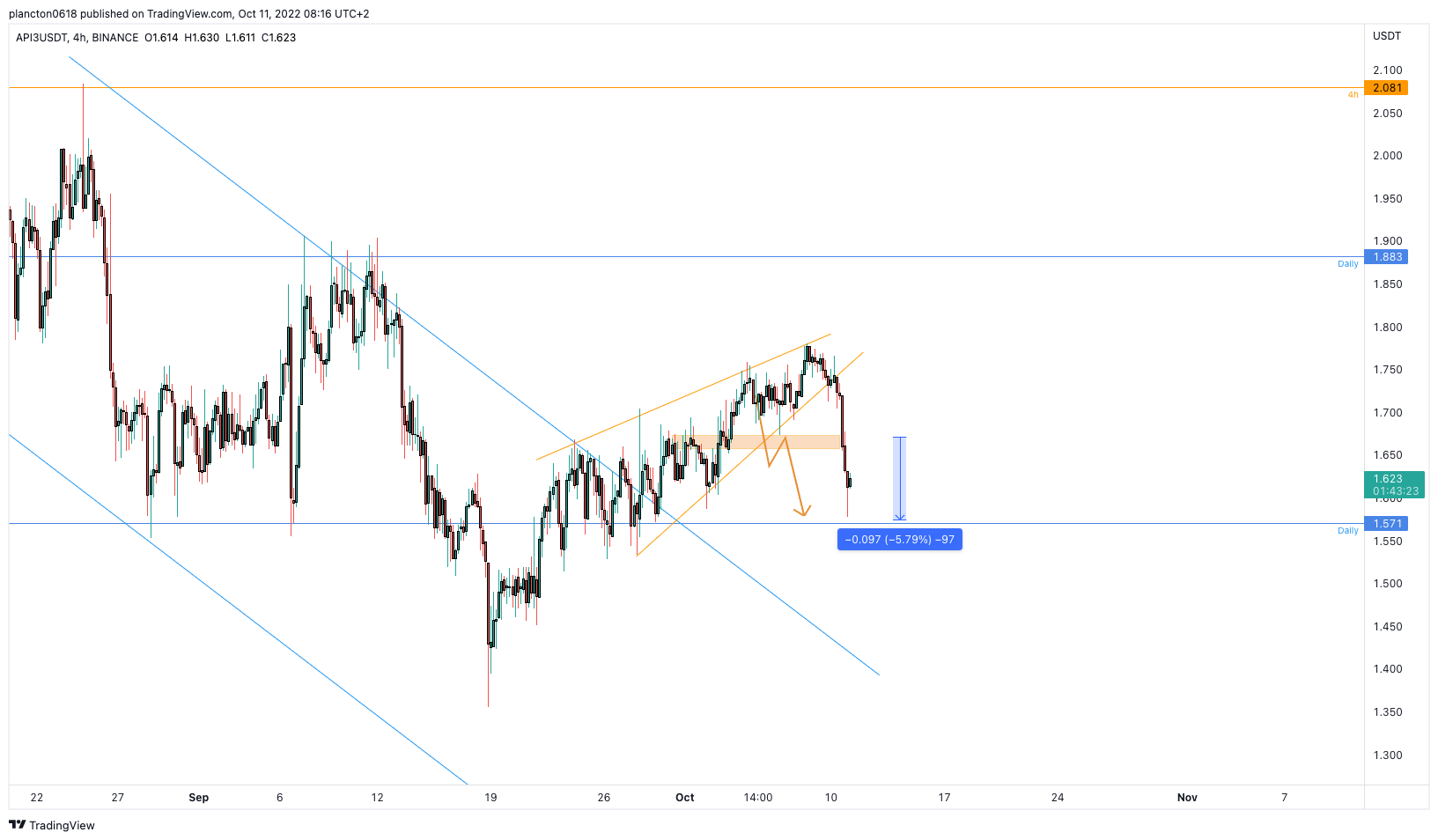 BINANCE:API3USDT Chart Image by InkyGrip