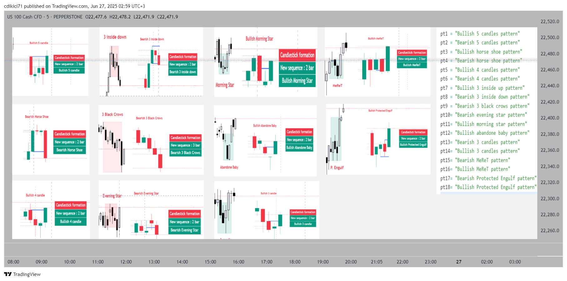 PEPPERSTONE:NAS100 Chart Image by cdikici71