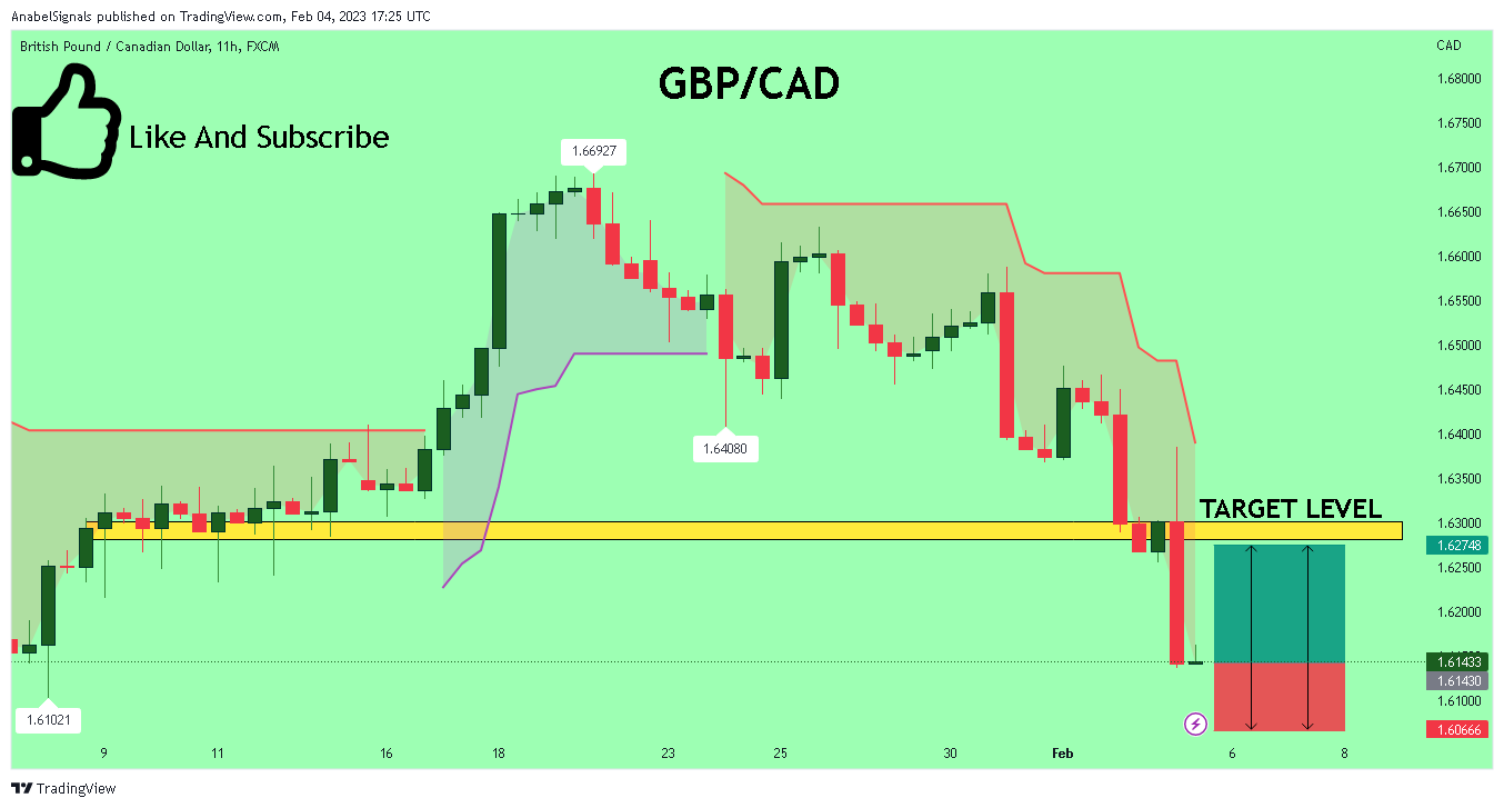 FX:GBPCAD Chart Image by AnabelSignals
