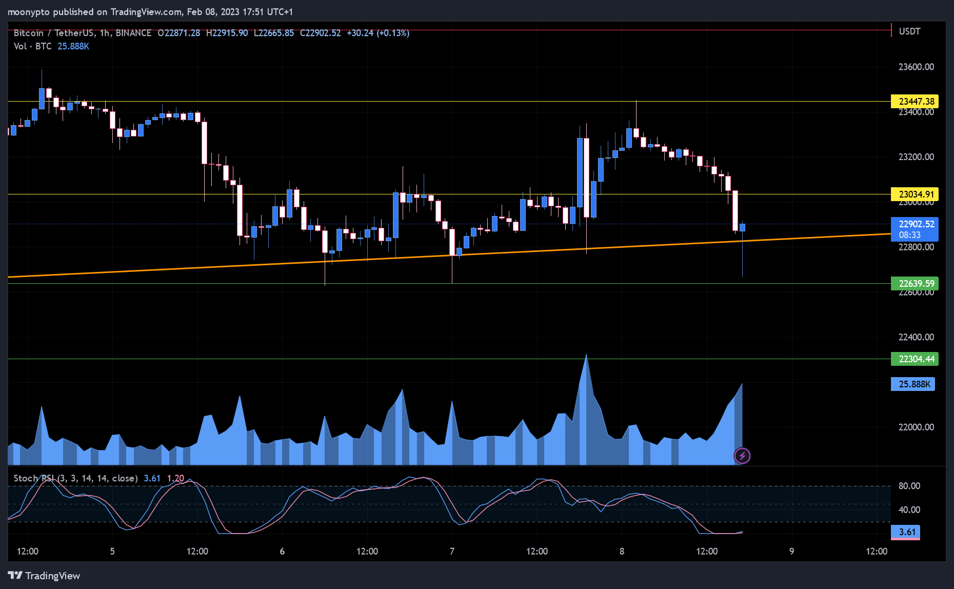 BINANCE:BTCUSDT Chart Image by moonypto