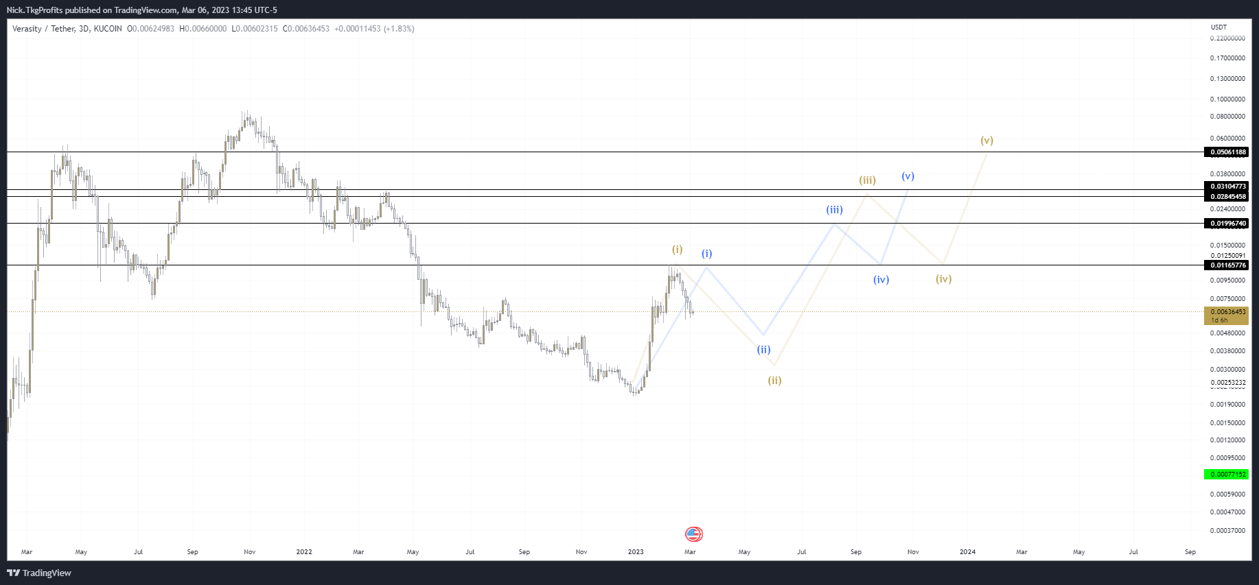 KUCOIN:VRAUSDT Chart Image by Nick.TkgProfits