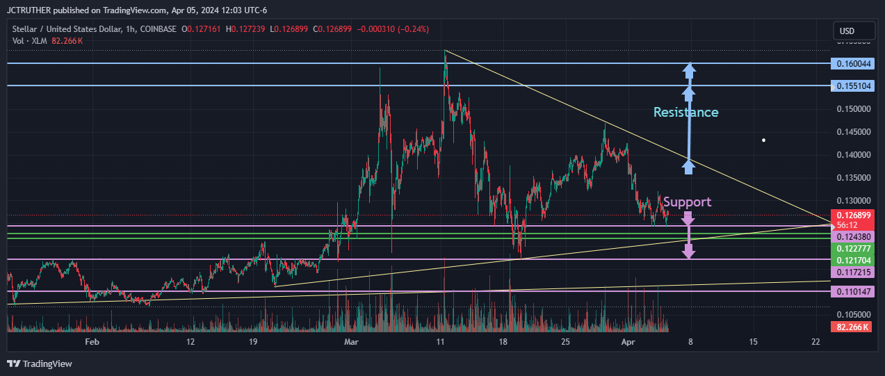COINBASE:XLMUSD Chart Image by JCTRUTHER