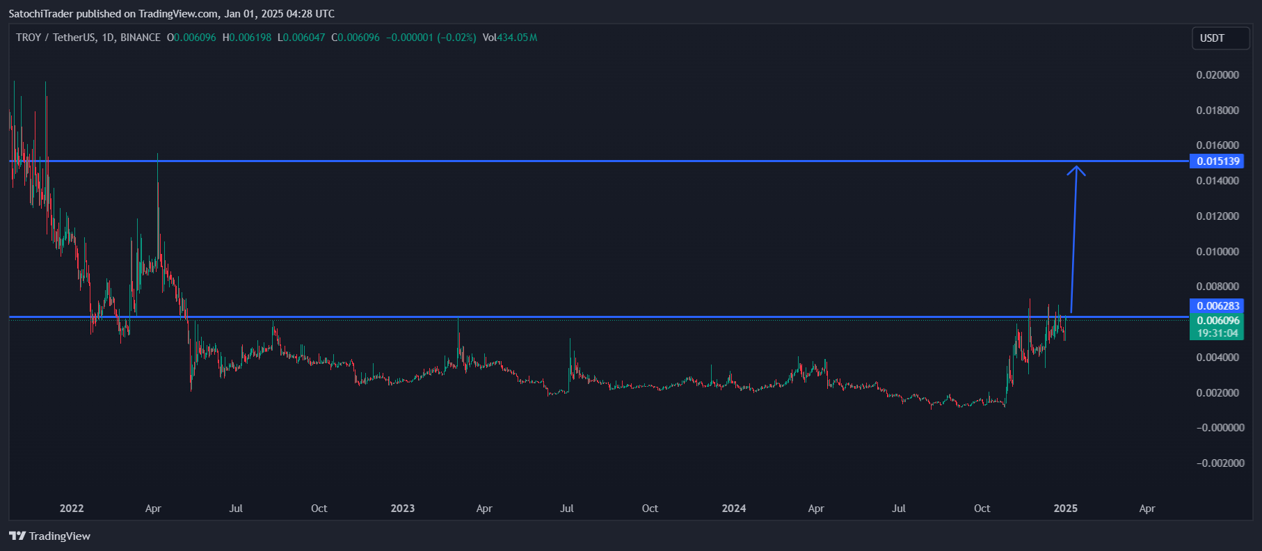 BINANCE:TROYUSDT Chart Image by SatochiTrader