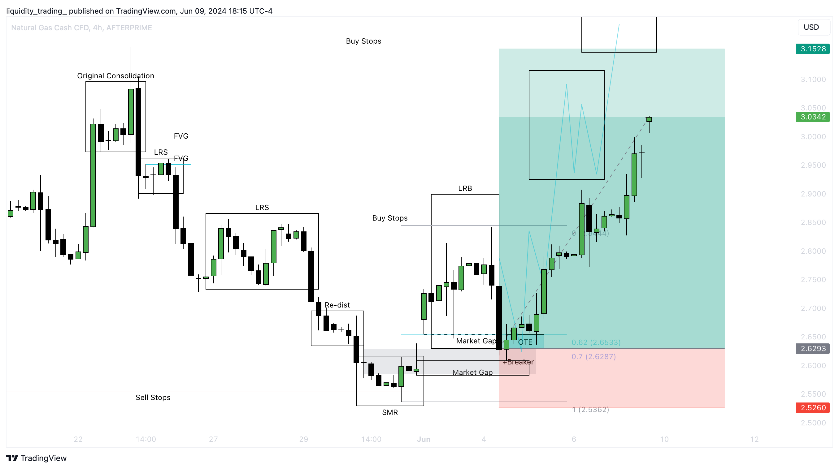AFTERPRIME:XNGUSD Chart Image by liquidity_trading_
