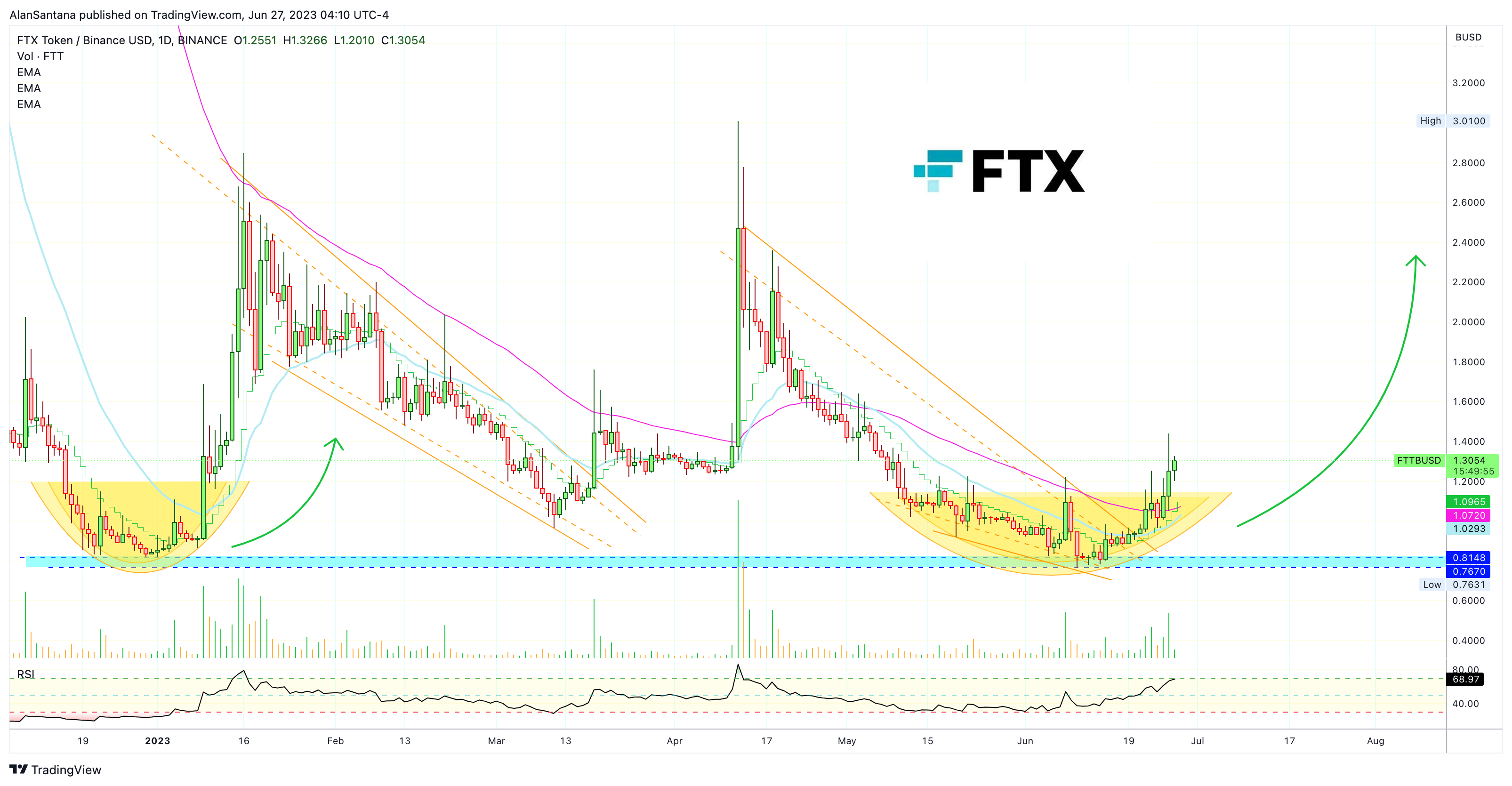 BINANCE:FTTBUSD Chart Image by MasterAnanda