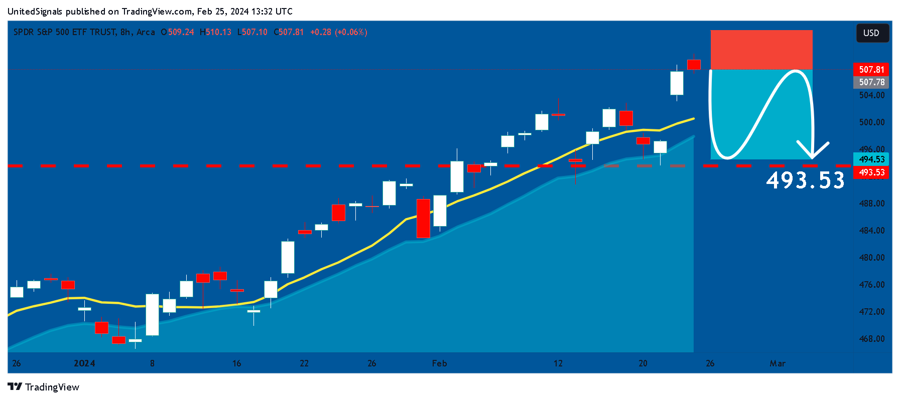 BATS:SPY Chart Image by UnitedSignals