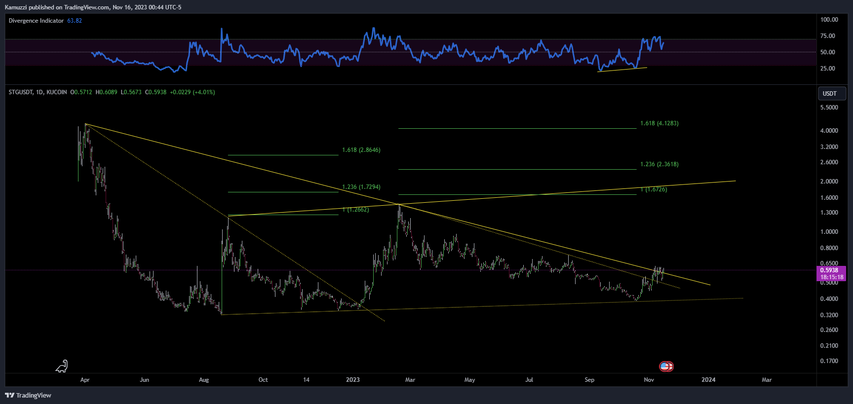KUCOIN:STGUSDT Chart Image by CryptoHolix