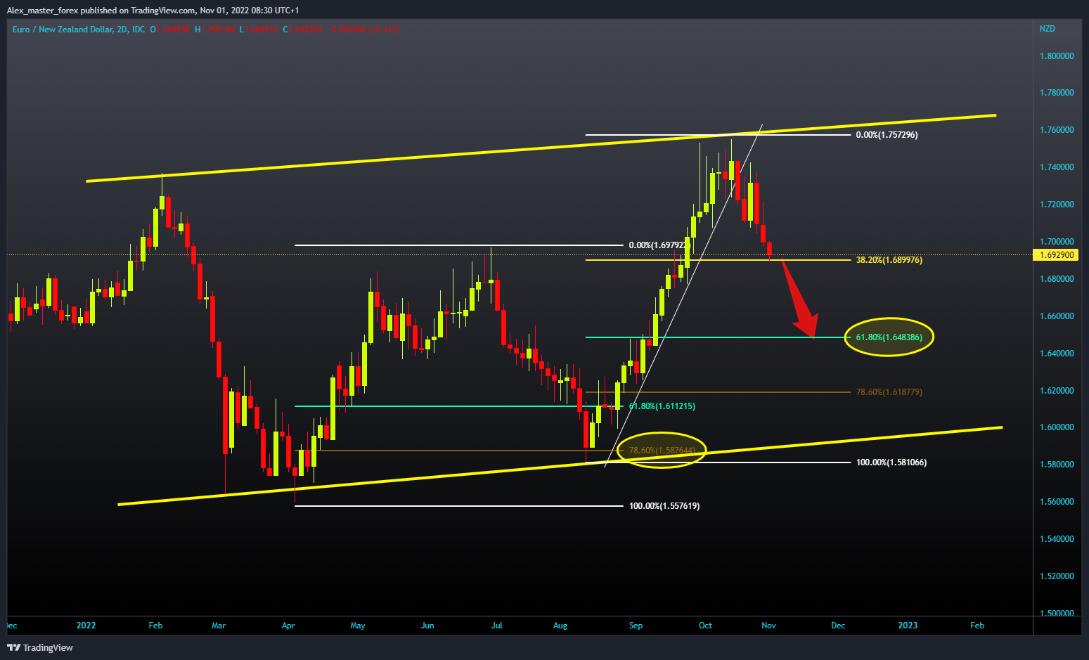 FX_IDC:EURNZD Chart Image by Aleksin_Aleksandar