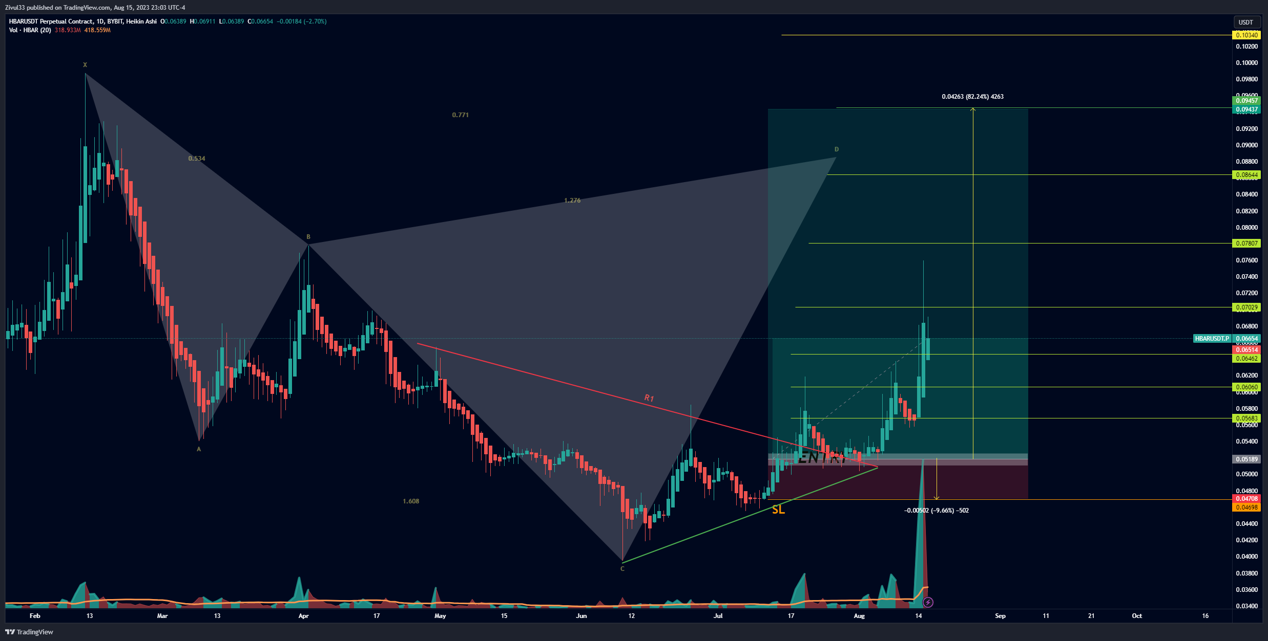 BYBIT:HBARUSDT.P Chart Image by Zivul33