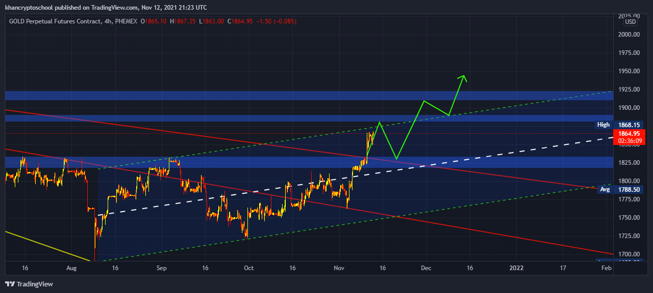 PHEMEX:GOLDUSD Chart Image by khancryptoschool