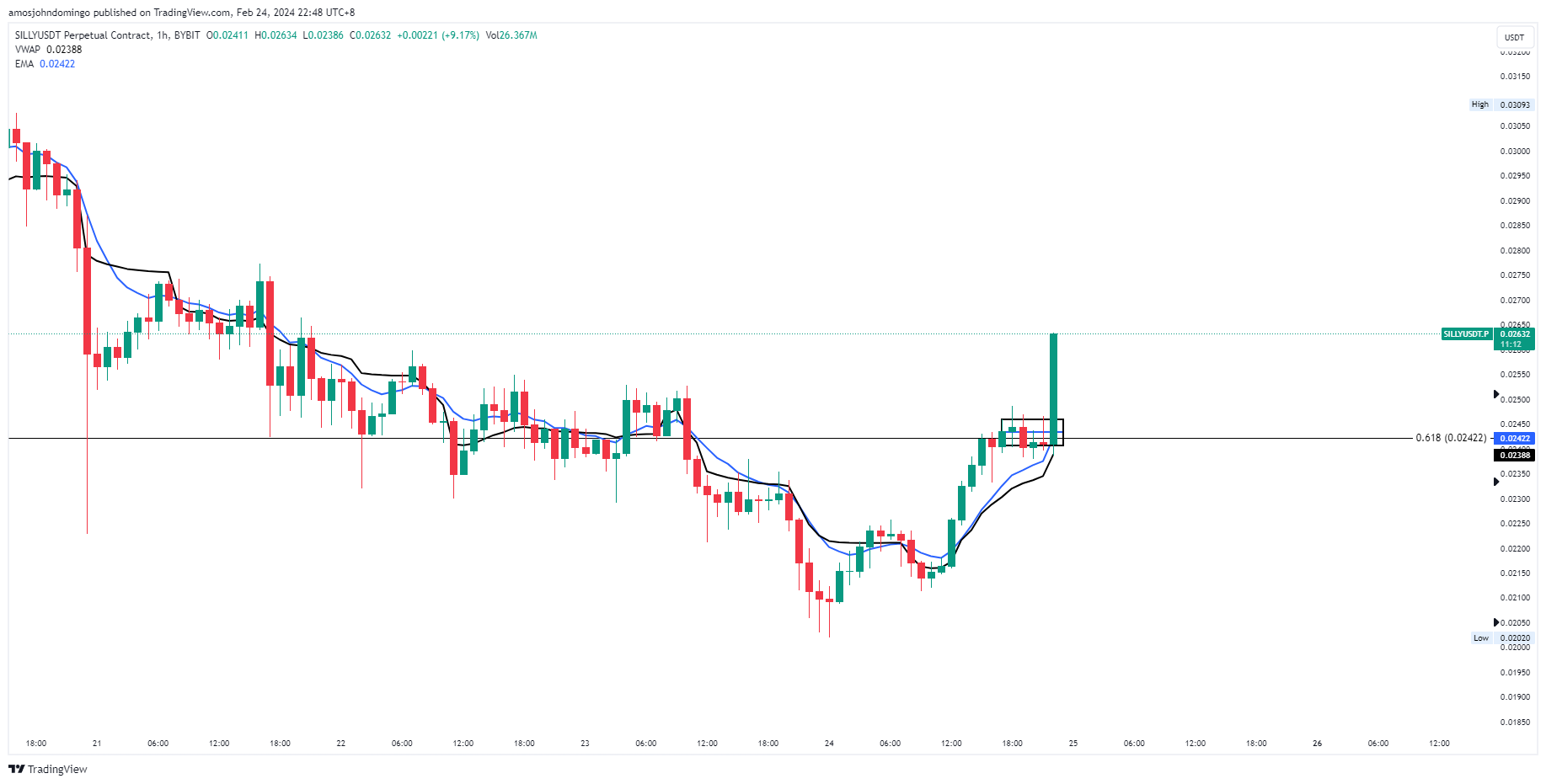 BYBIT:SILLYUSDT.P Chart Image by amosjohndomingo