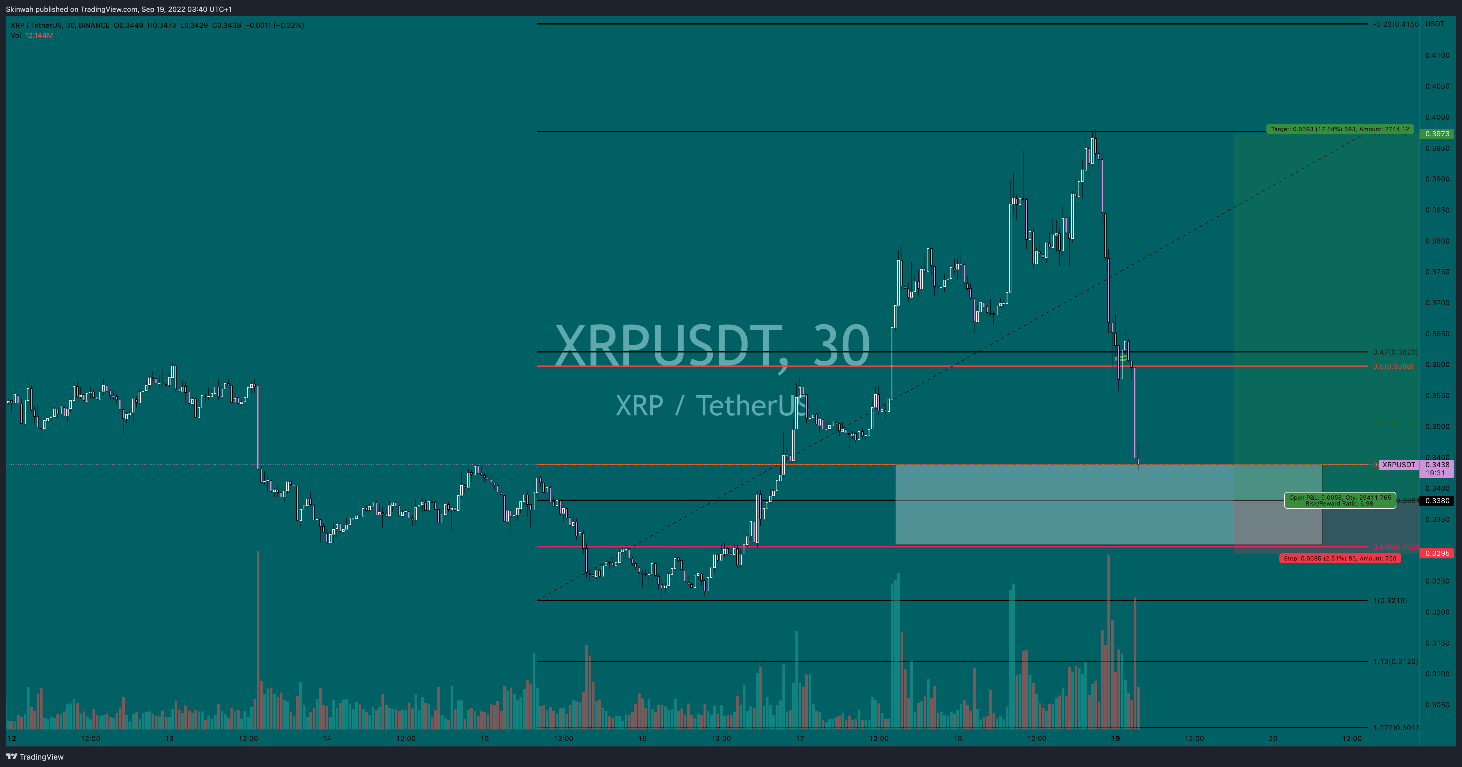 BINANCE:XRPUSDT Chart Image by Skinwah