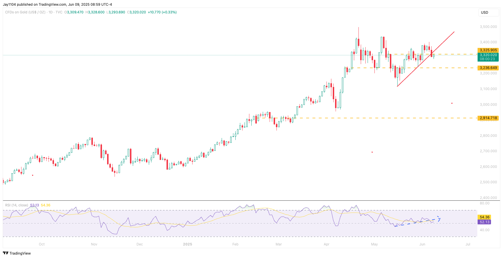TVC:GOLD Chart Image by Jay1104