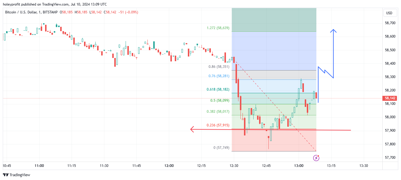 BITSTAMP:BTCUSD Chart Image by holeyprofit