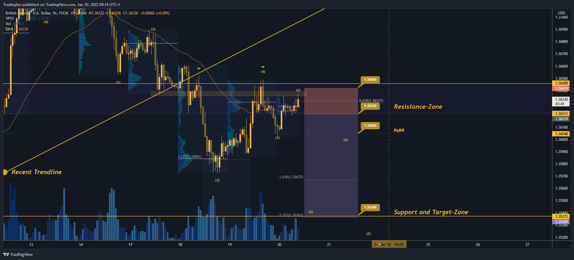 FX:GBPUSD Chart Image by Trading2ez