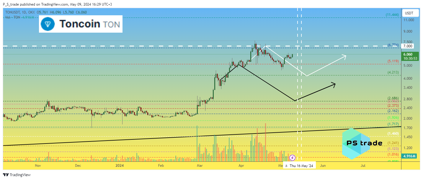 OKX:TONUSDT Chart Image by P_S_trade