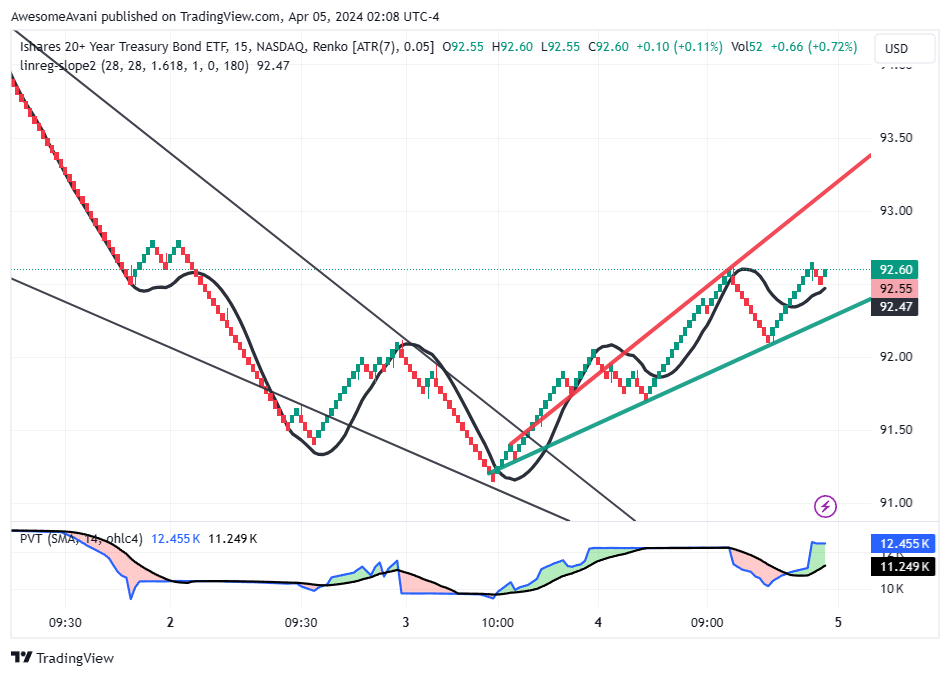 BATS:TLT Chart Image by AwesomeAvani