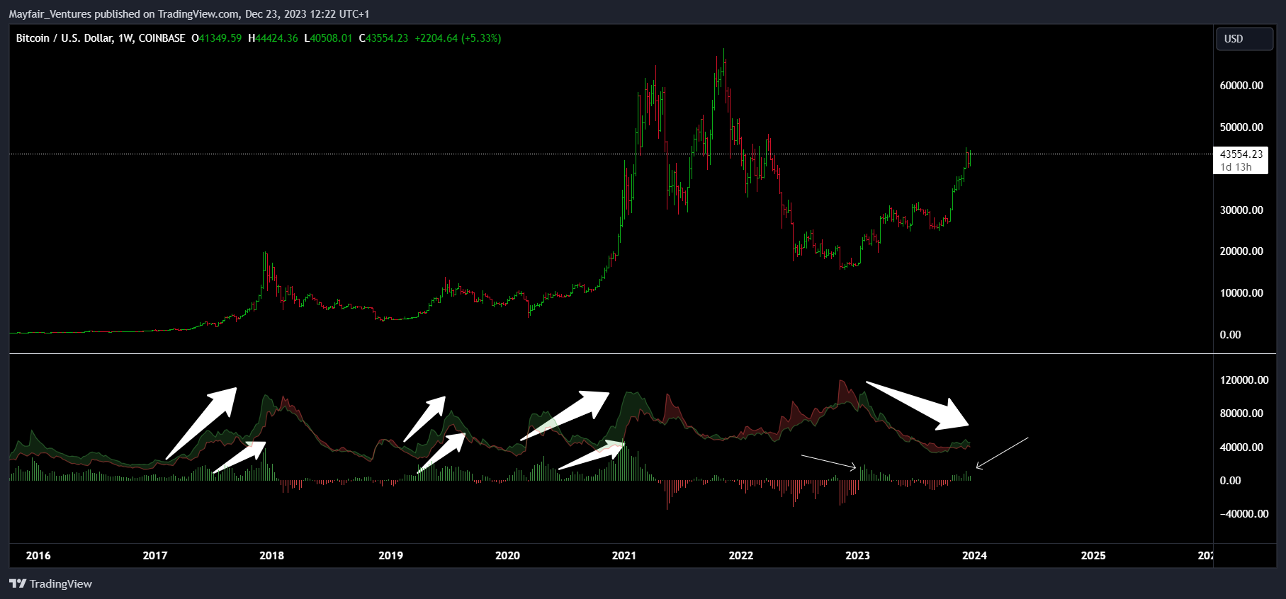 COINBASE:BTCUSD Chart Image by Mayfair_Ventures