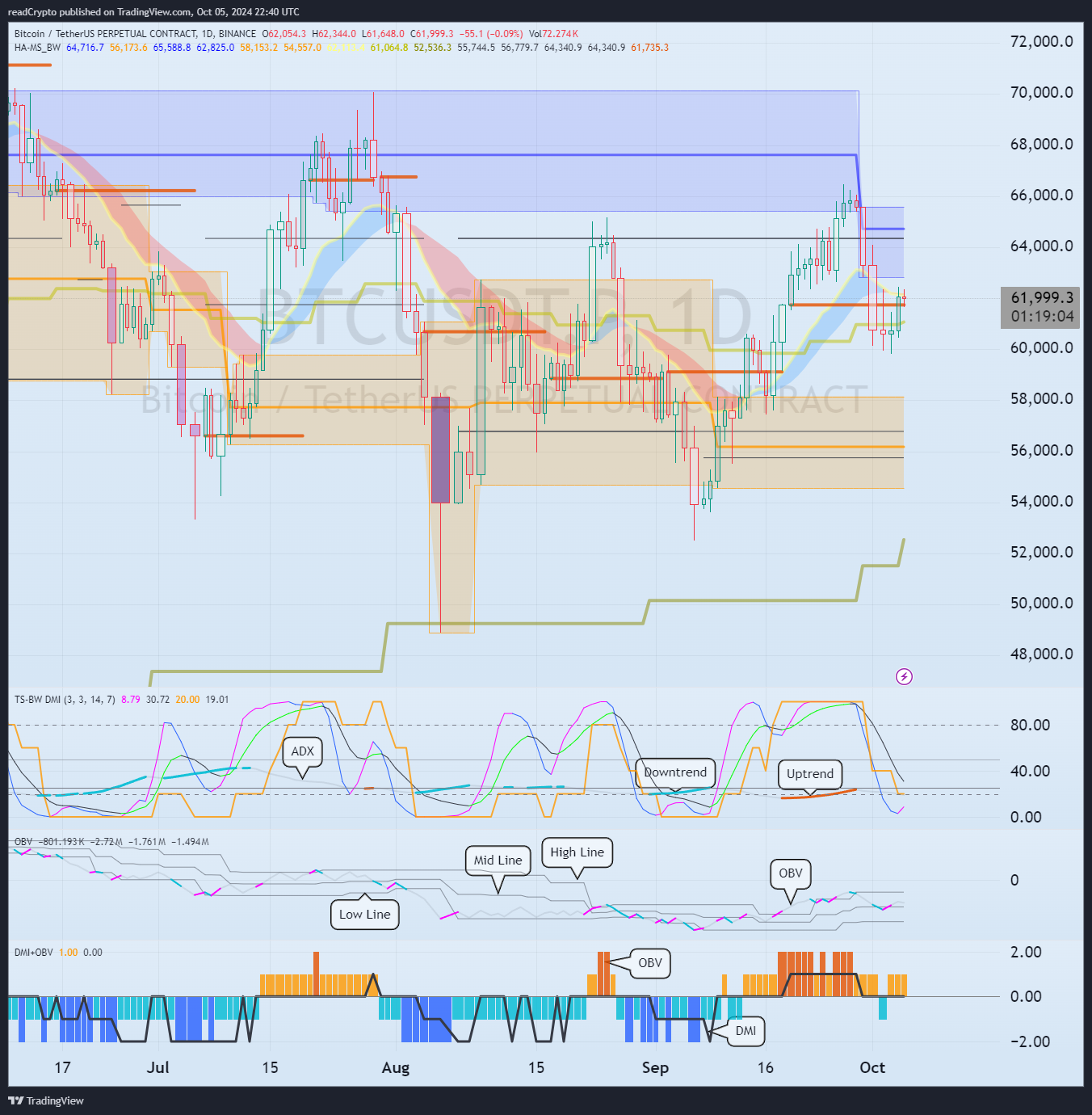 BINANCE:BTCUSDT.P Chart Image by readCrypto