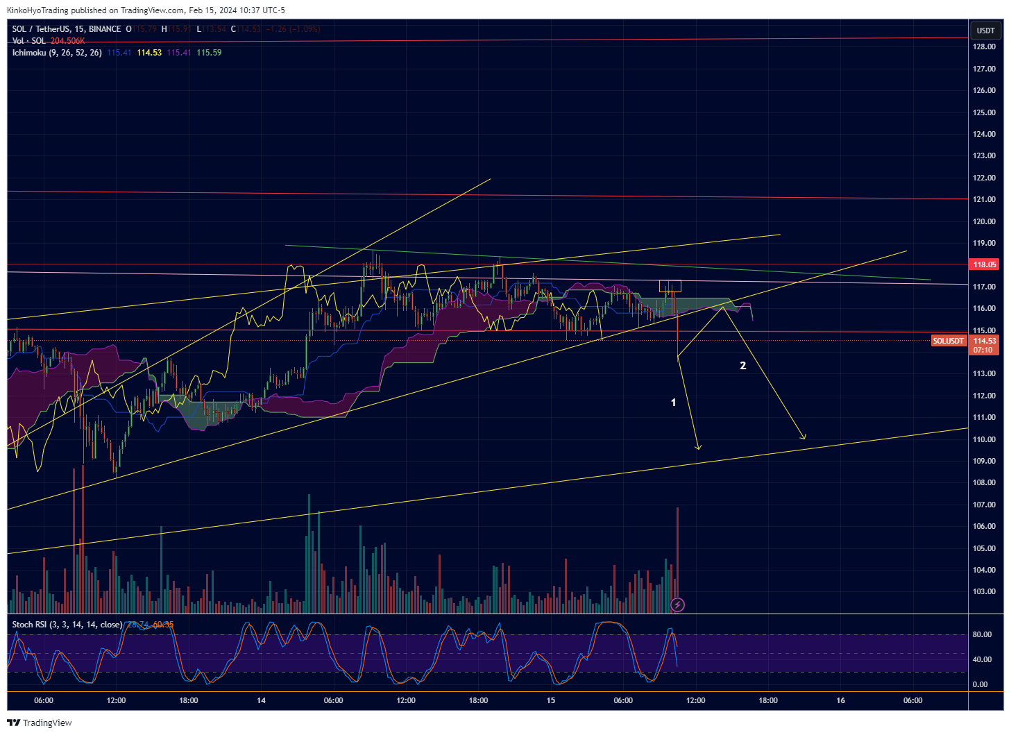 BINANCE:SOLUSDT Chart Image by KinkoHyoTrading