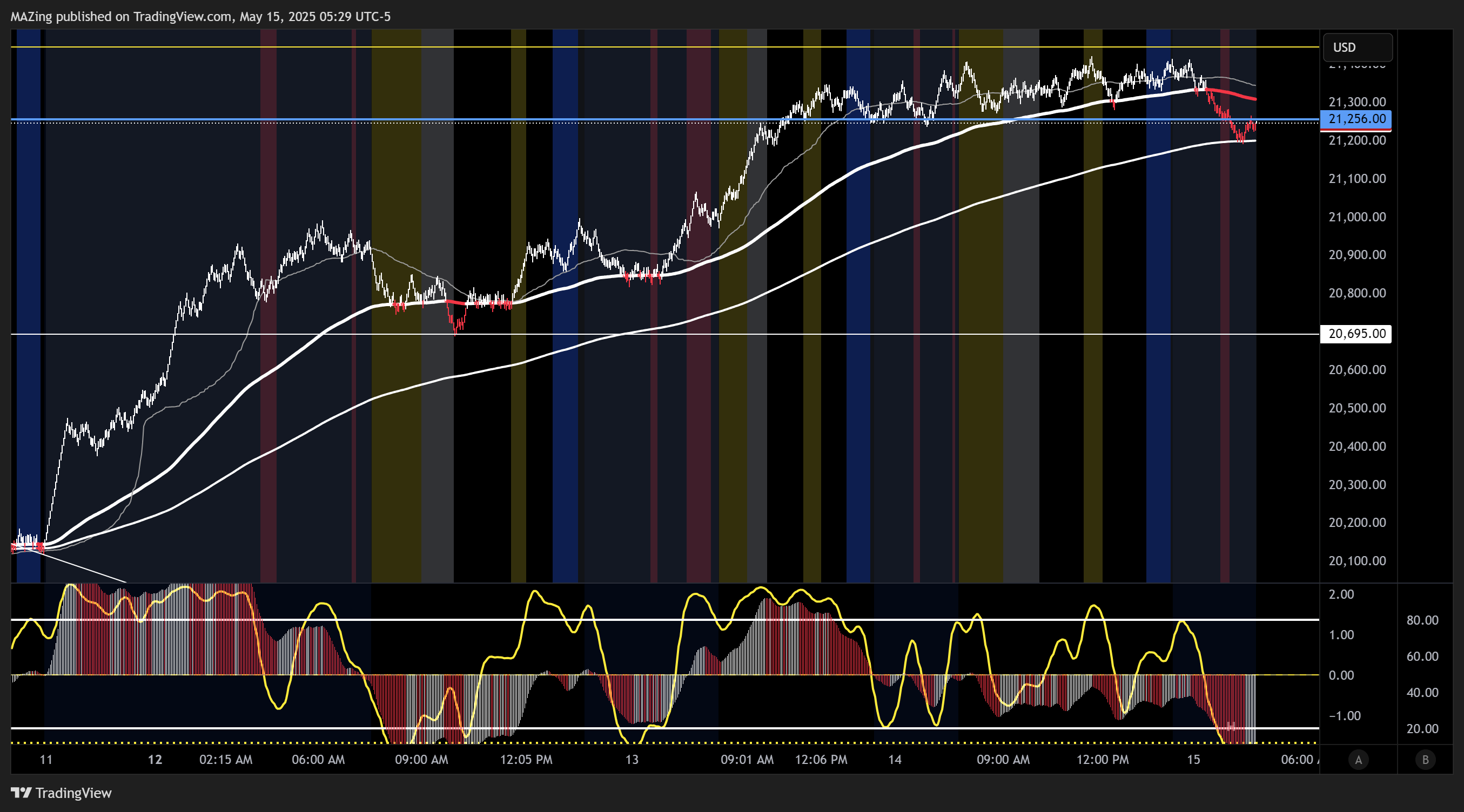 CME_MINI:NQ1! Chart Image by MAZing