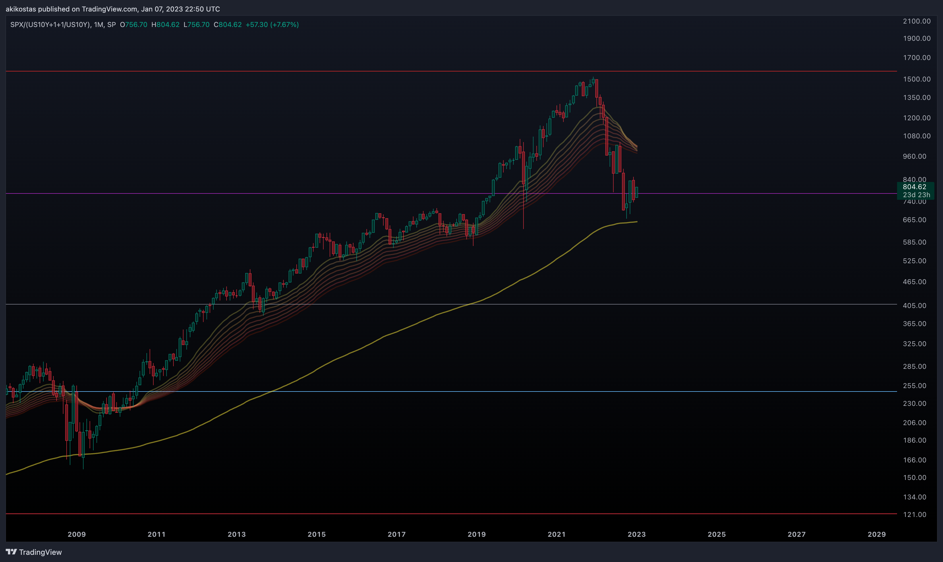 SP:SPX/(TVC:US10Y+1+1/TVC:US10Y) Chart Image by akikostas