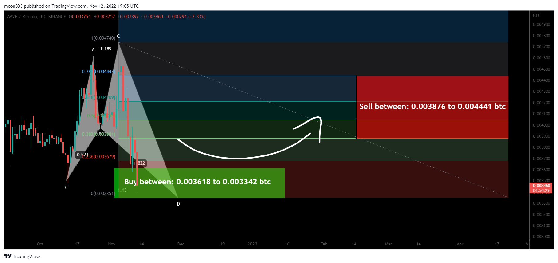 BINANCE:AAVEBTC Chart Image by moon333
