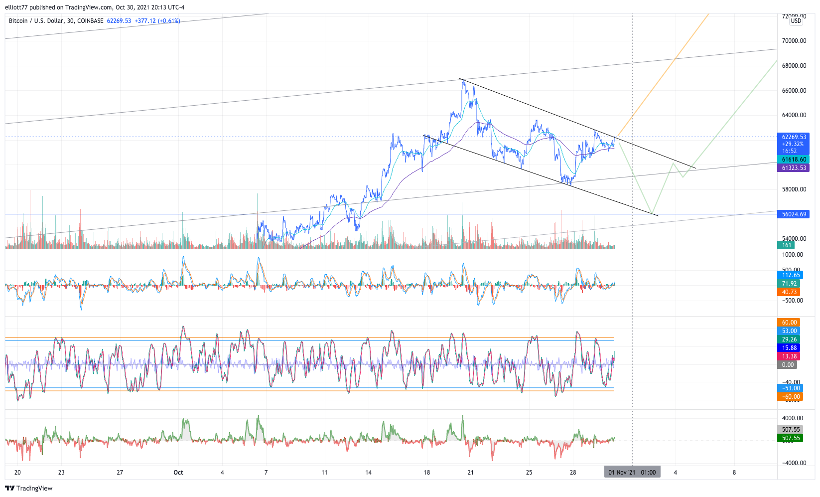 COINBASE:BTCUSD Chart Image by elliott77