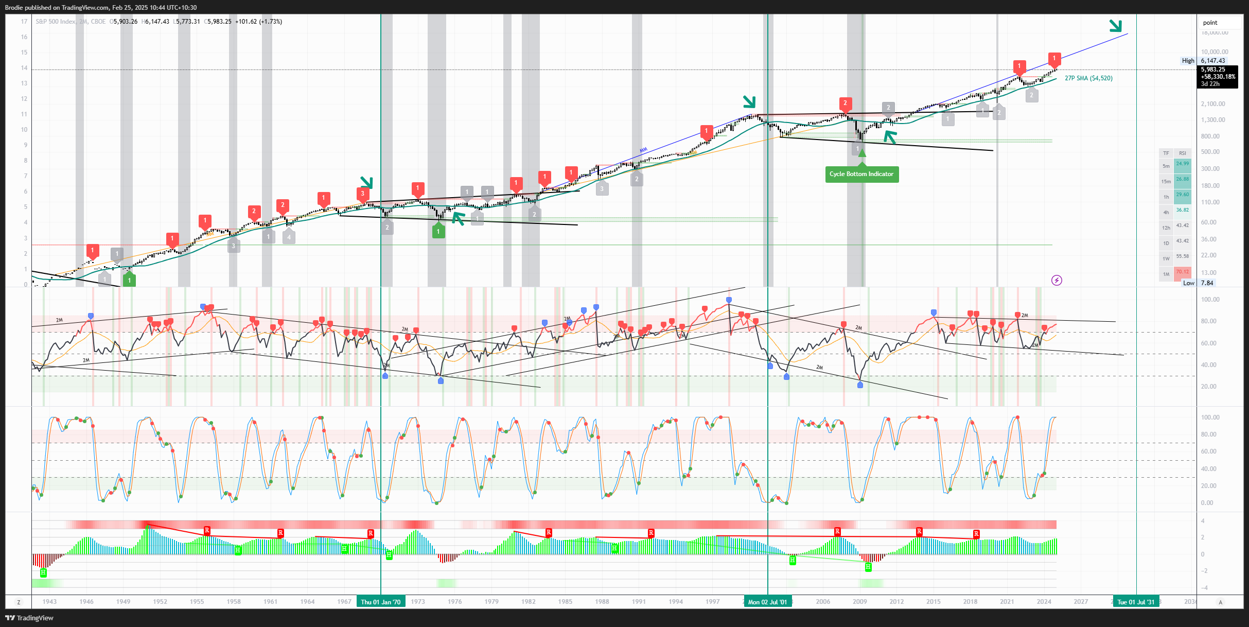 CBOE_DLY:SPX Chart Image by Brodie
