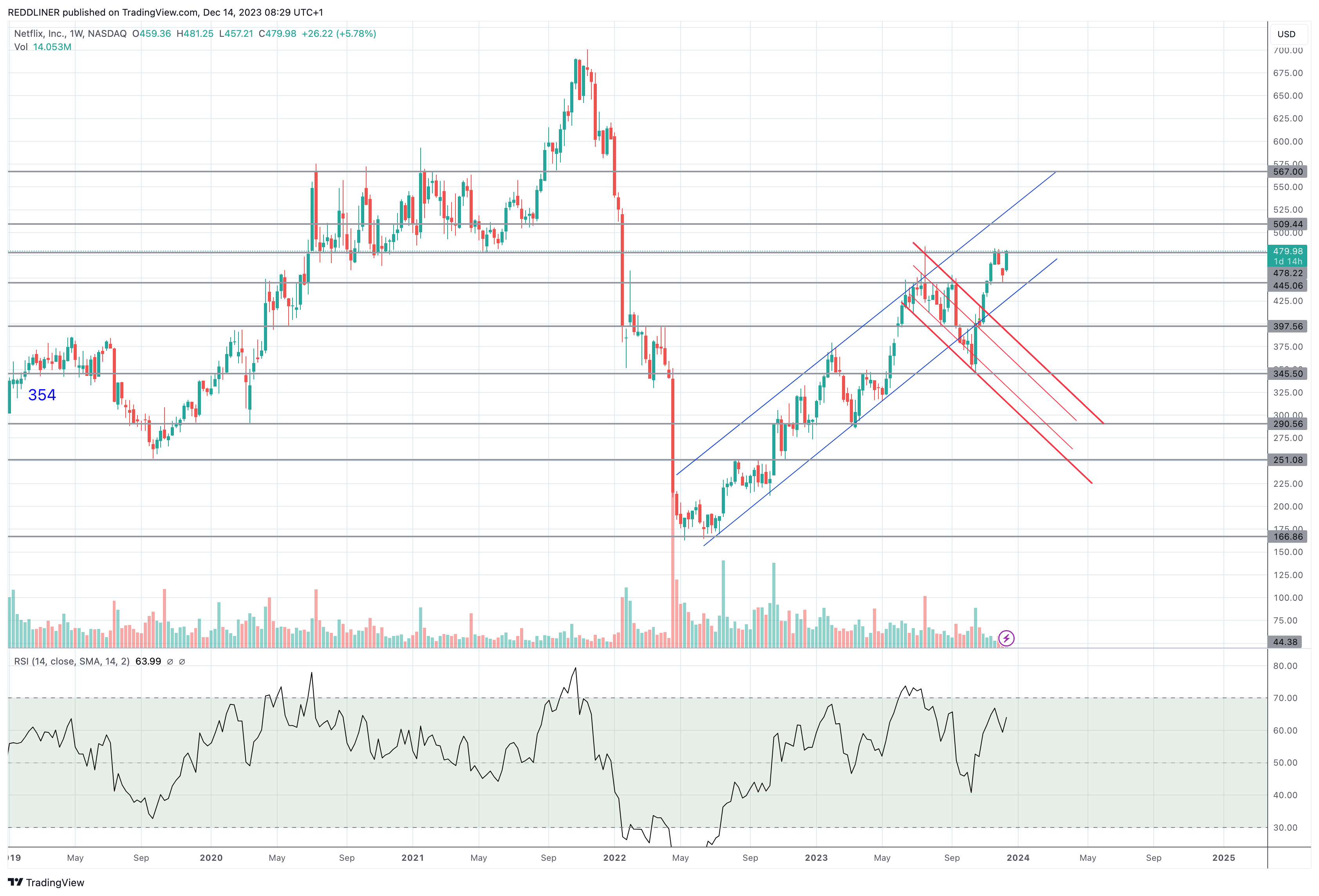 BATS:NFLX Chart Image by REDDLINER