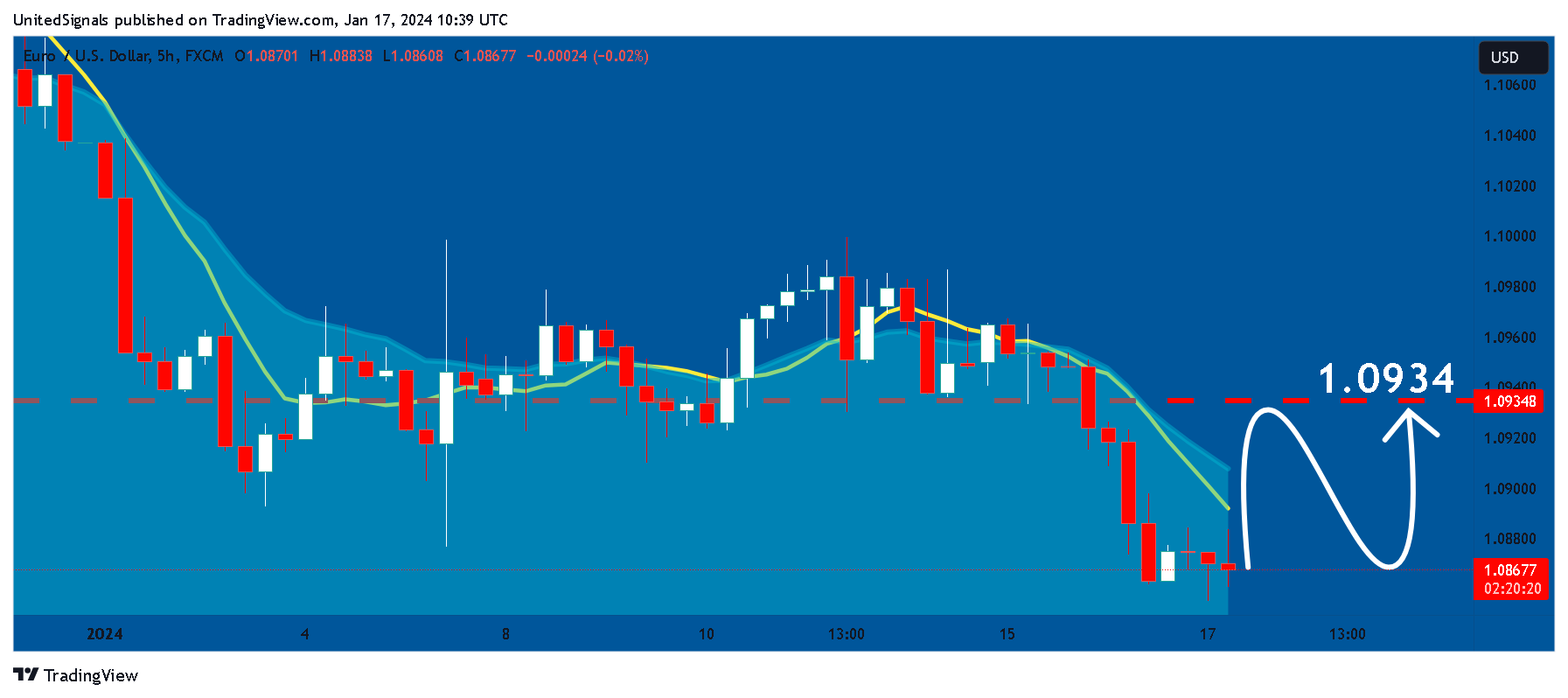 FX:EURUSD Chart Image by UnitedSignals